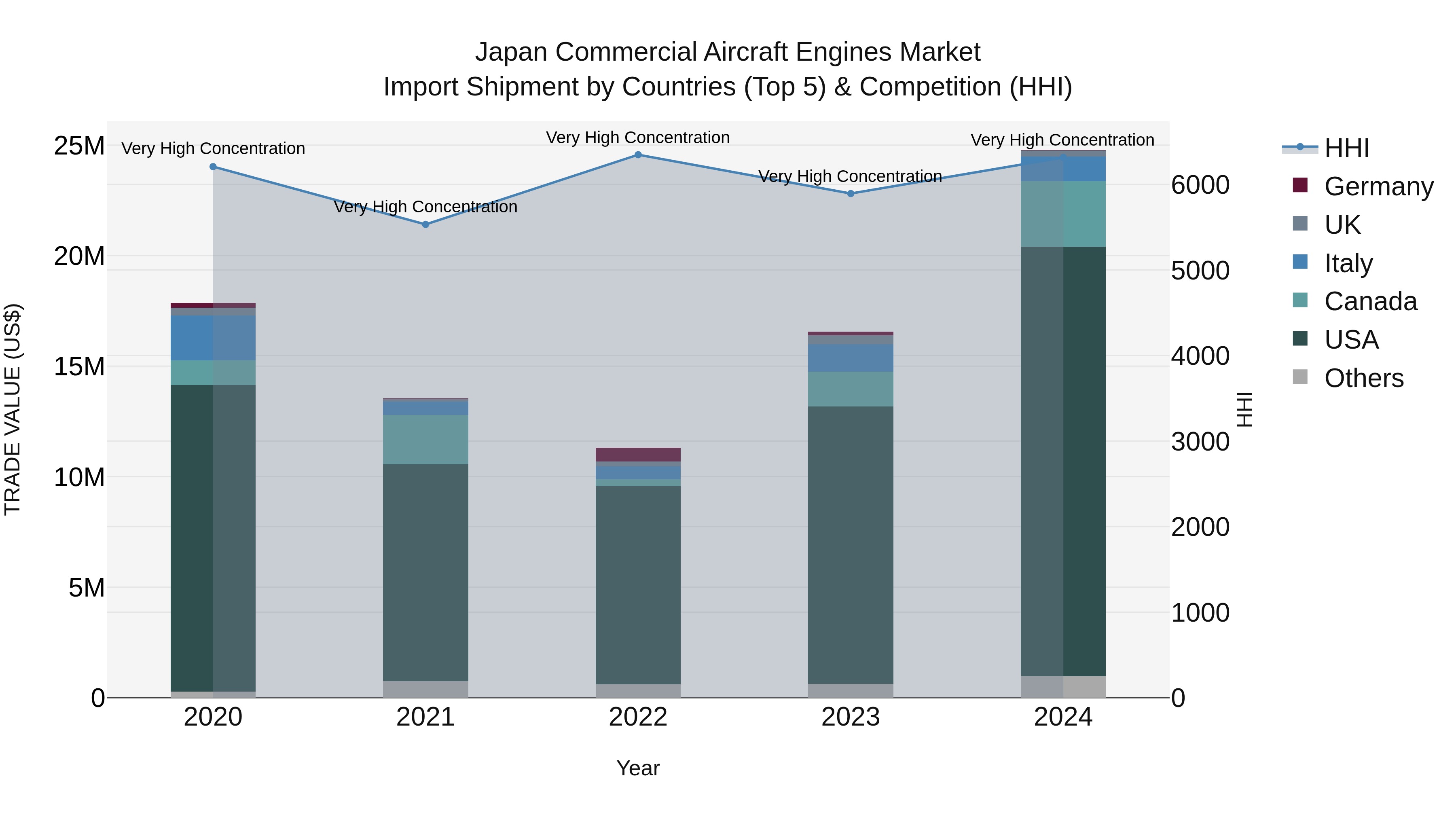 Japan Commercial Aircraft Engines Market Import Shipment by Countries (Top 5) & Competition (HHI)