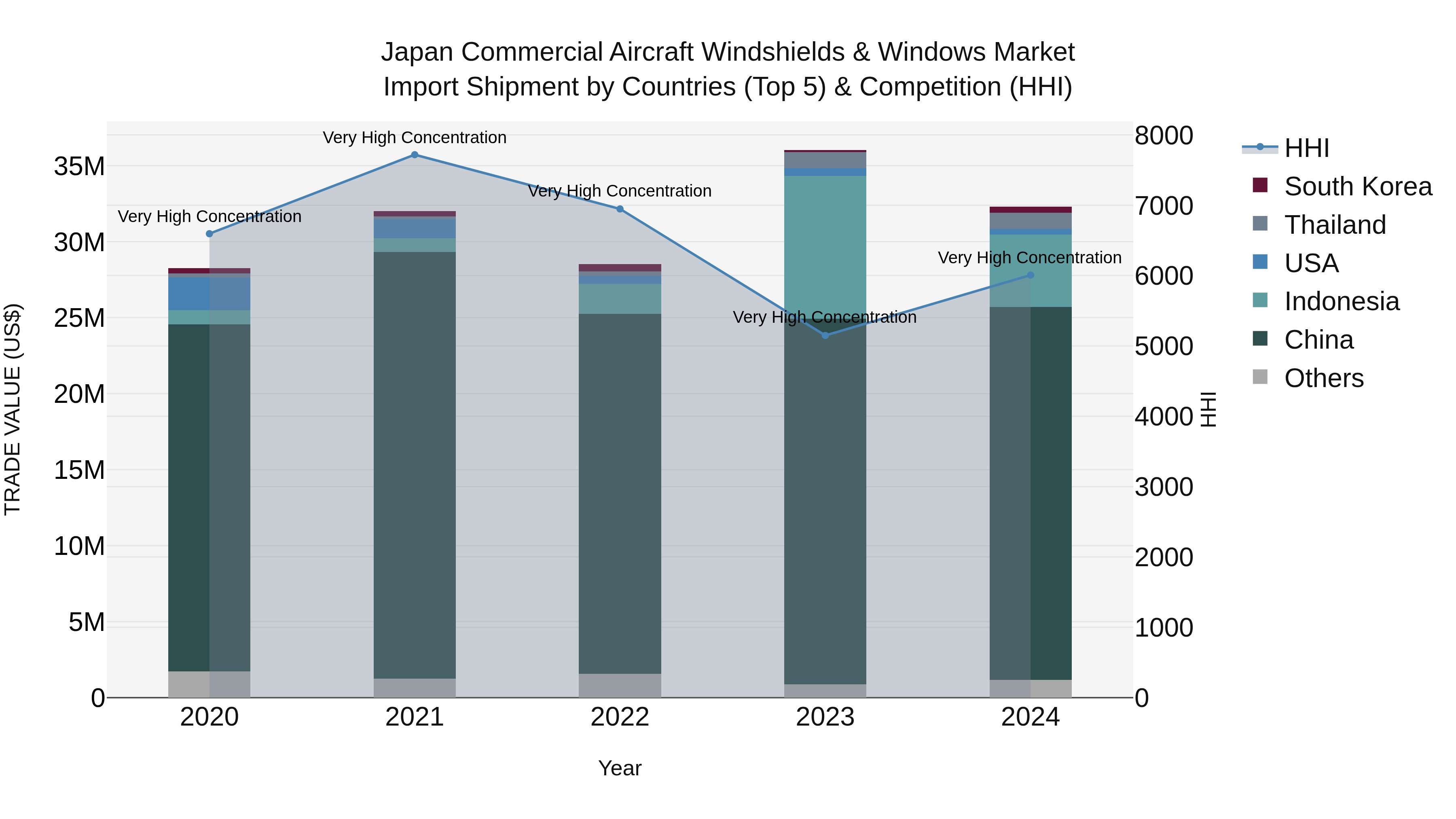 Japan Commercial Aircraft Windshields & Windows Market Import Shipment by Countries (Top 5) & Competition (HHI)