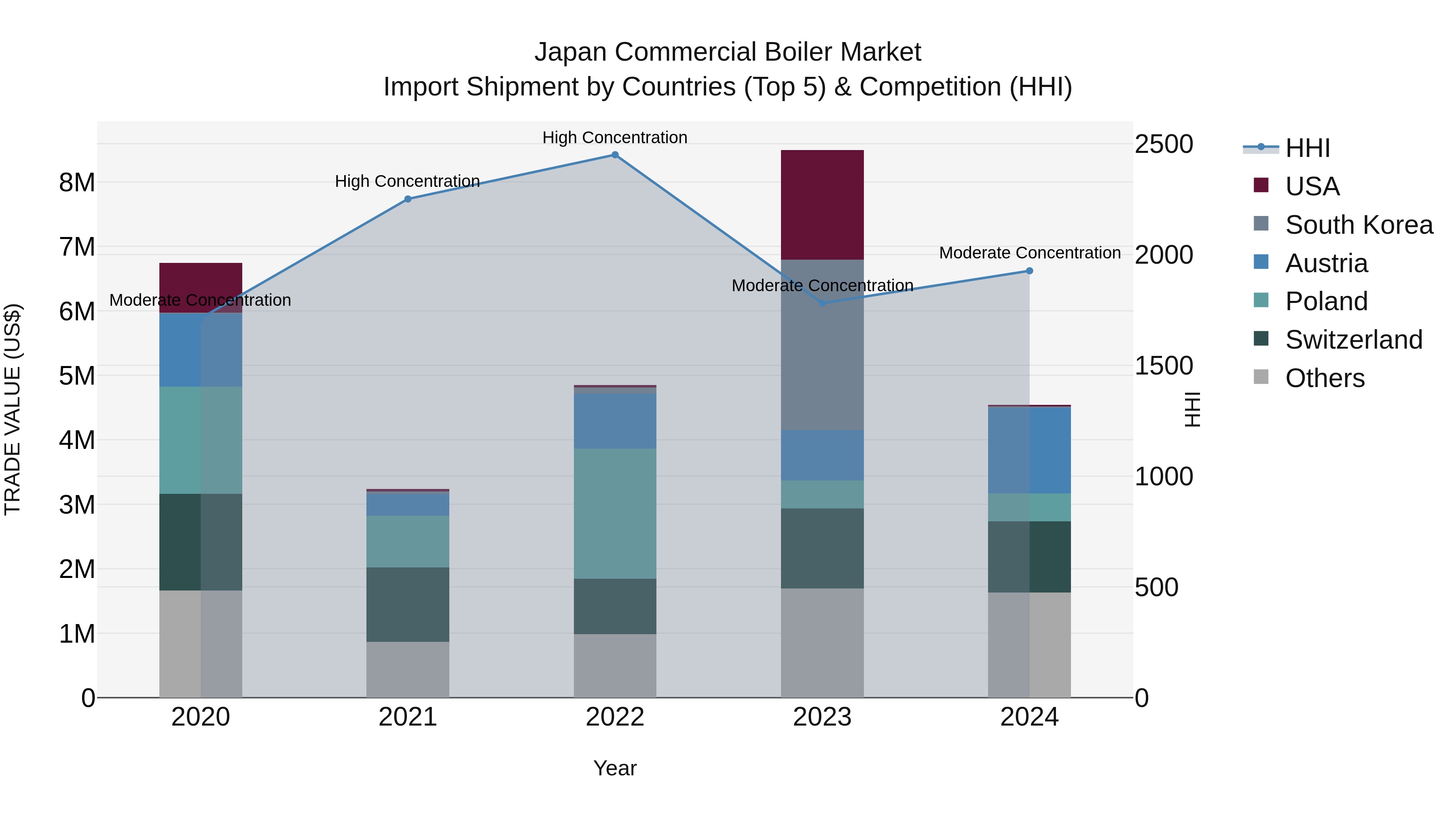 Japan Commercial Boiler Market Import Shipment by Countries (Top 5) & Competition (HHI)