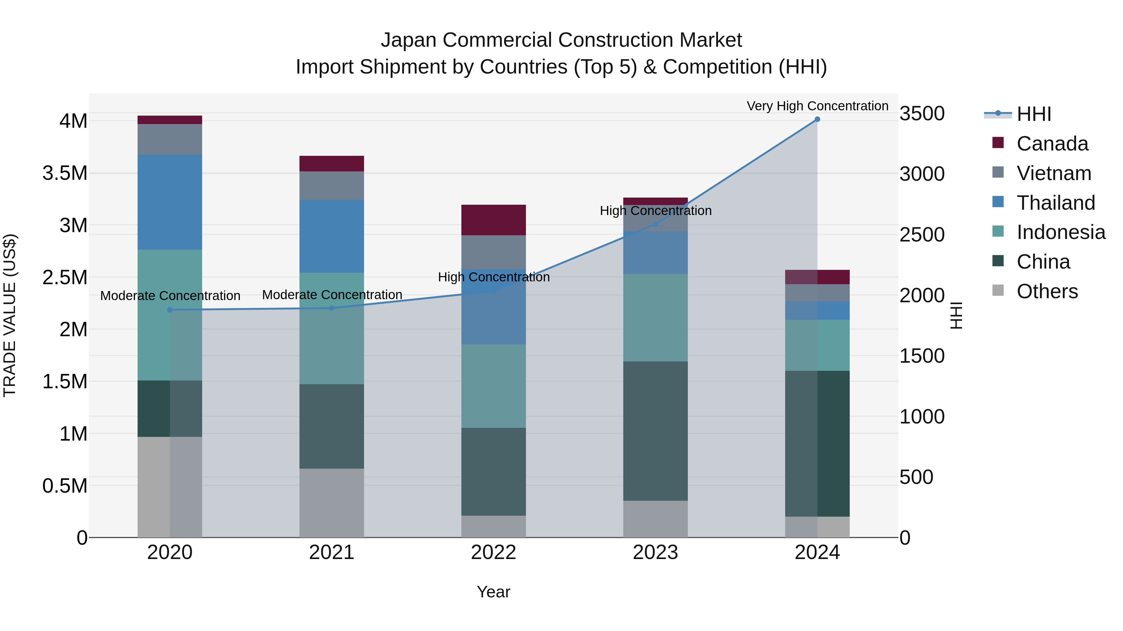 Japan Commercial Construction Market Import Shipment by Countries (Top 5) & Competition (HHI)