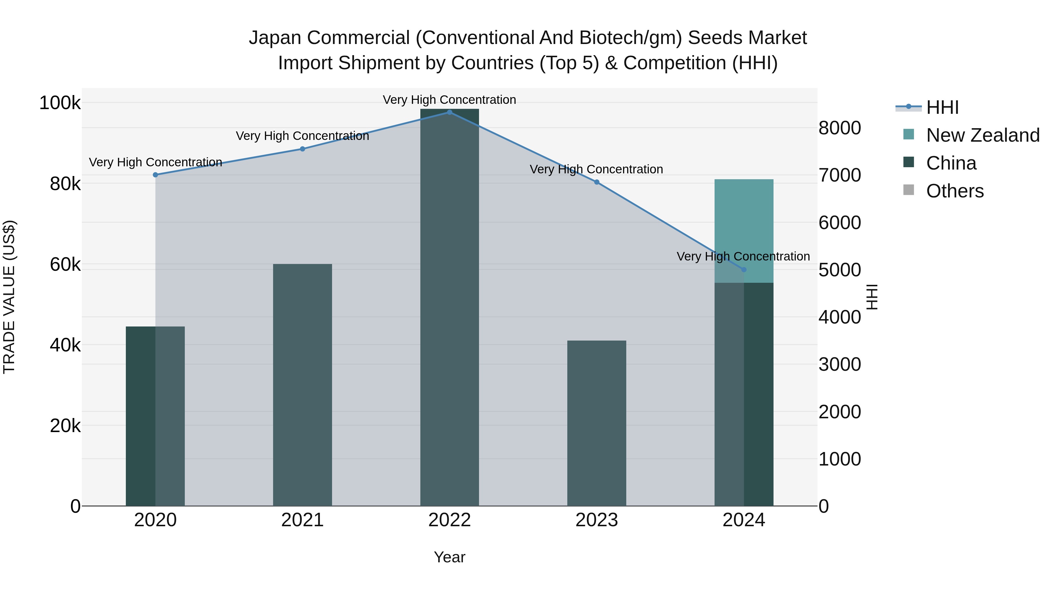 Japan Commercial (conventional And Biotech/gm) Seeds Market Import Shipment by Countries (Top 5) & Competition (HHI)