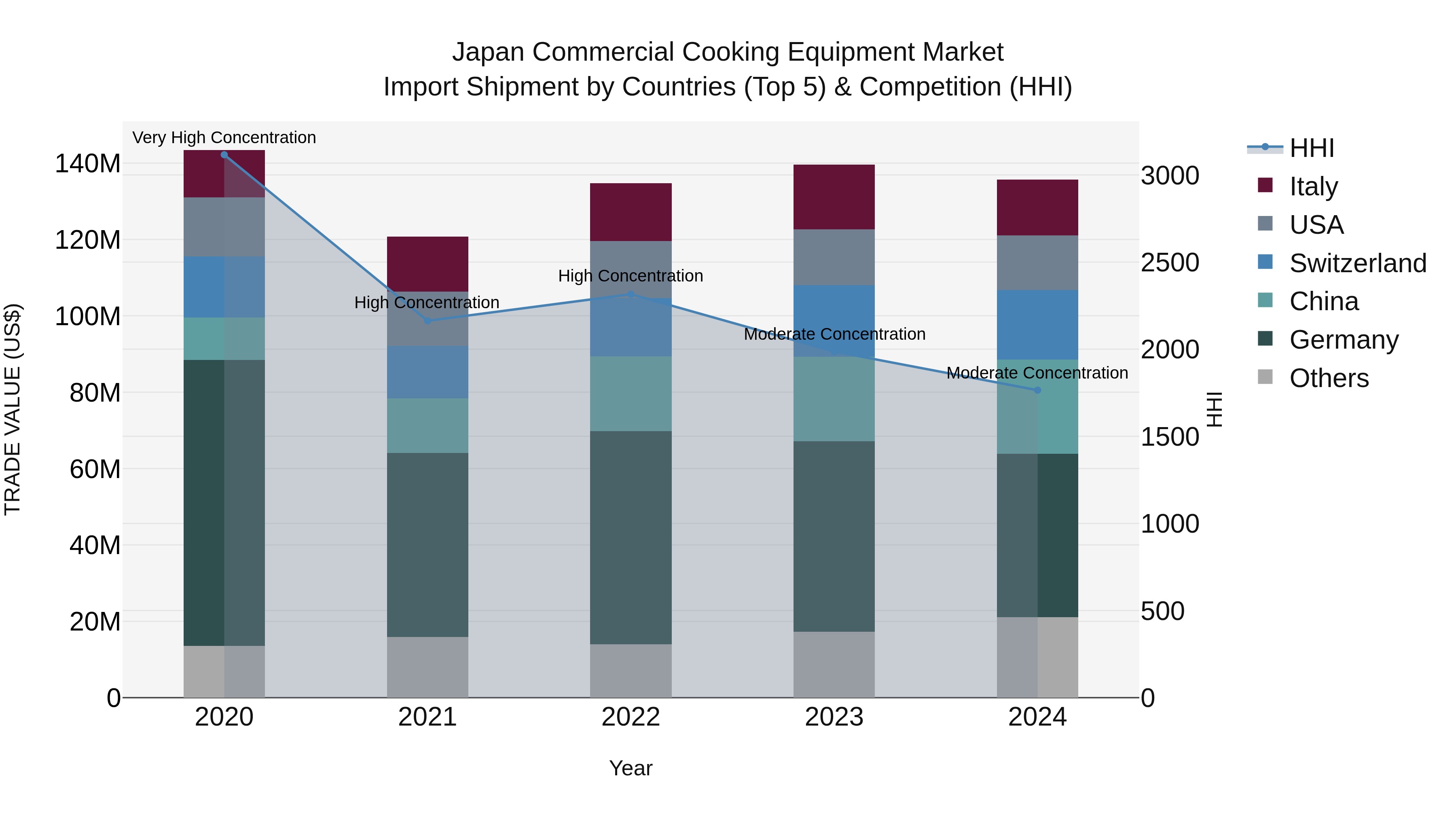 Japan Commercial Cooking Equipment Market Import Shipment by Countries (Top 5) & Competition (HHI)