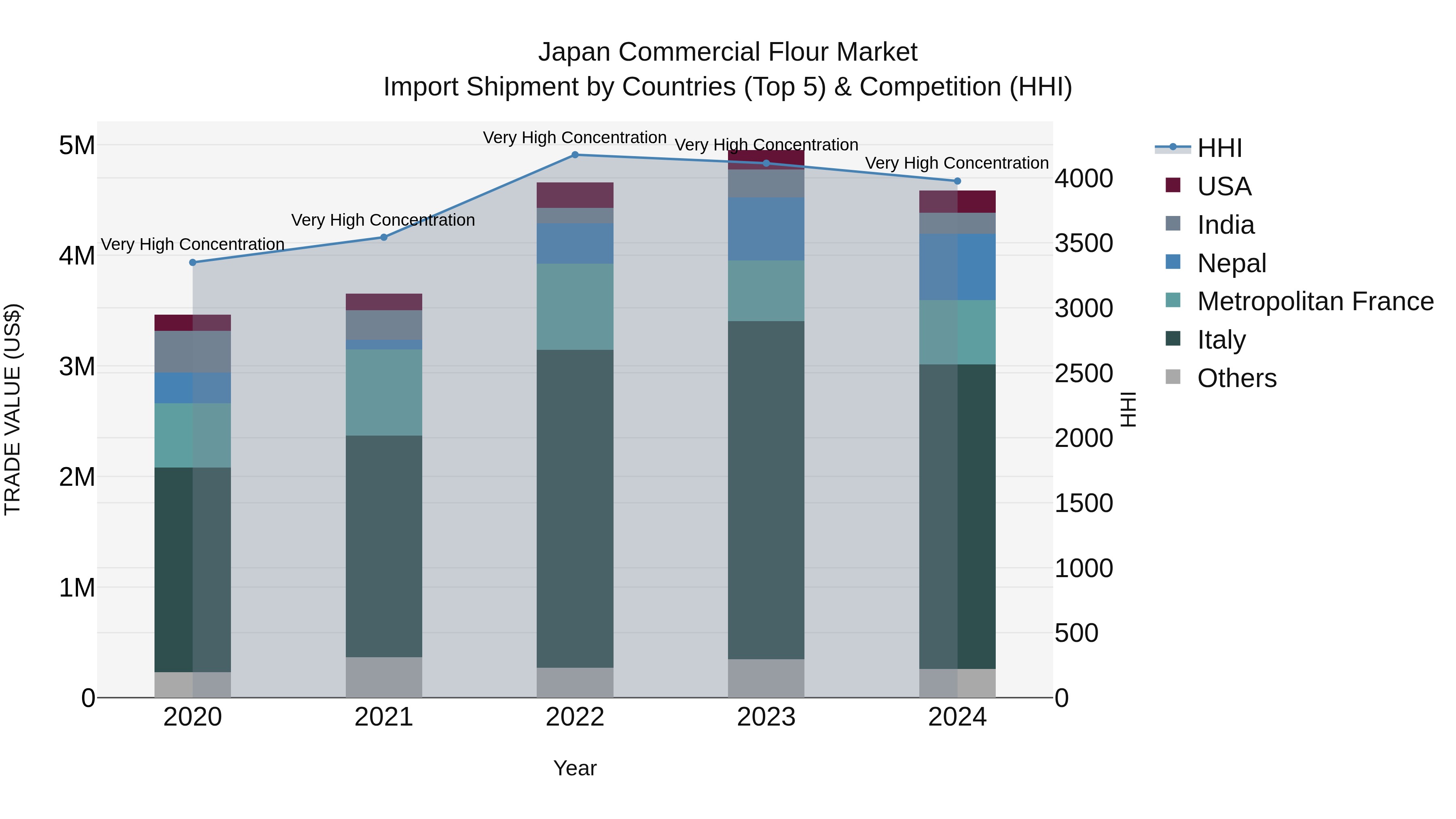 Japan Commercial Flour Market Import Shipment by Countries (Top 5) & Competition (HHI)
