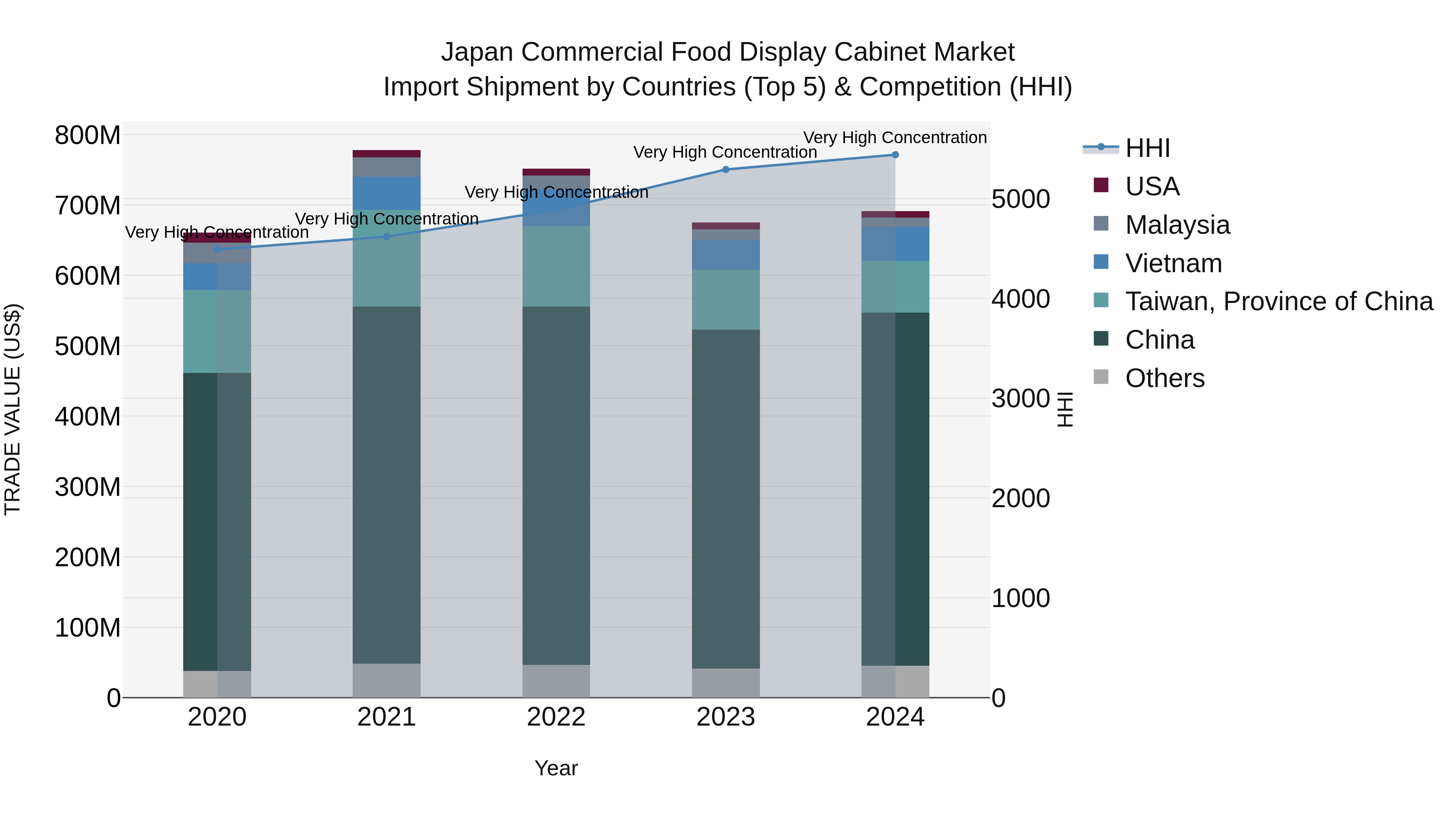 Japan Commercial Food Display Cabinet Market Import Shipment by Countries (Top 5) & Competition (HHI)