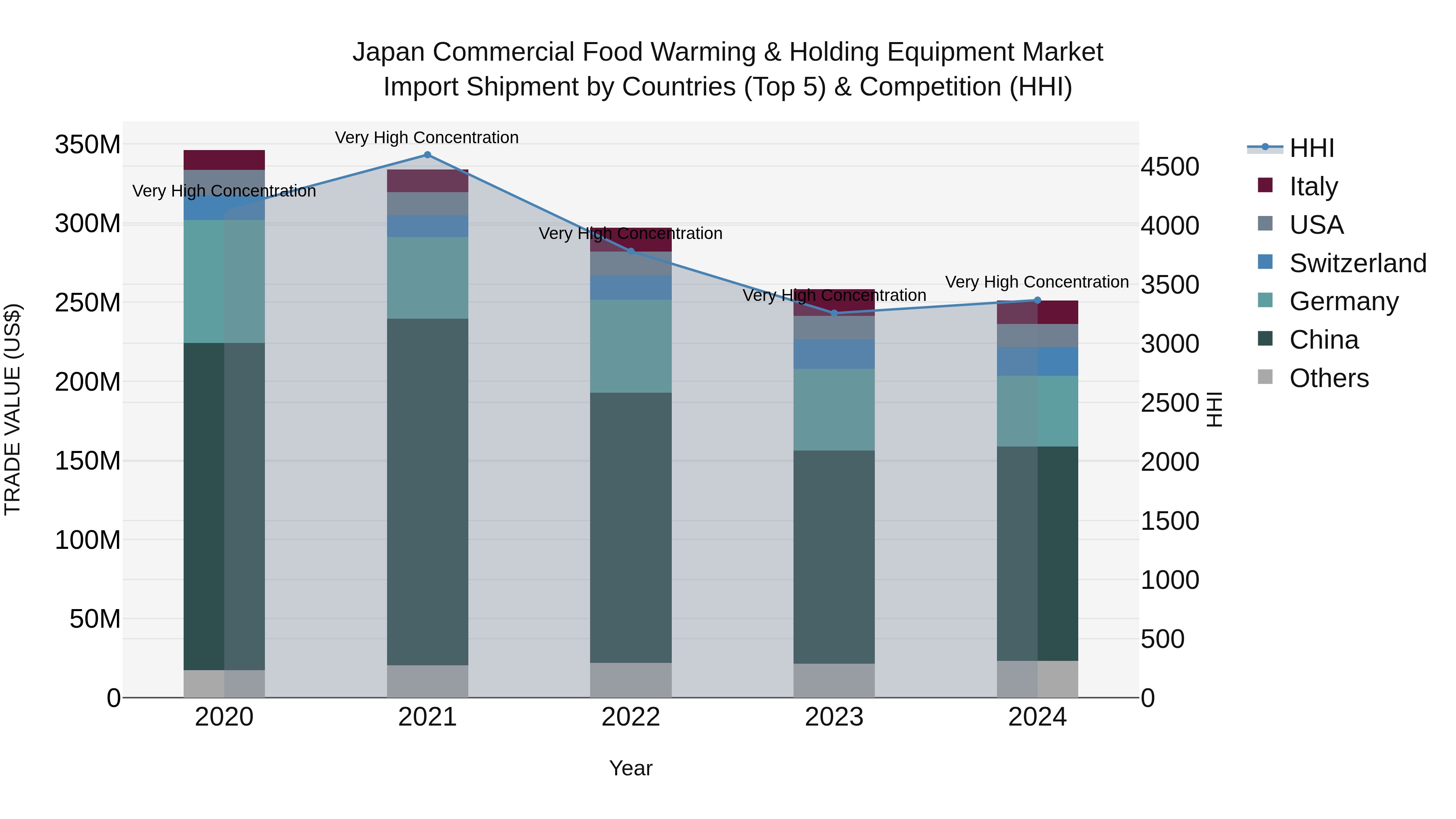 Japan Commercial Food Warming & Holding Equipment Market Import Shipment by Countries (Top 5) & Competition (HHI)