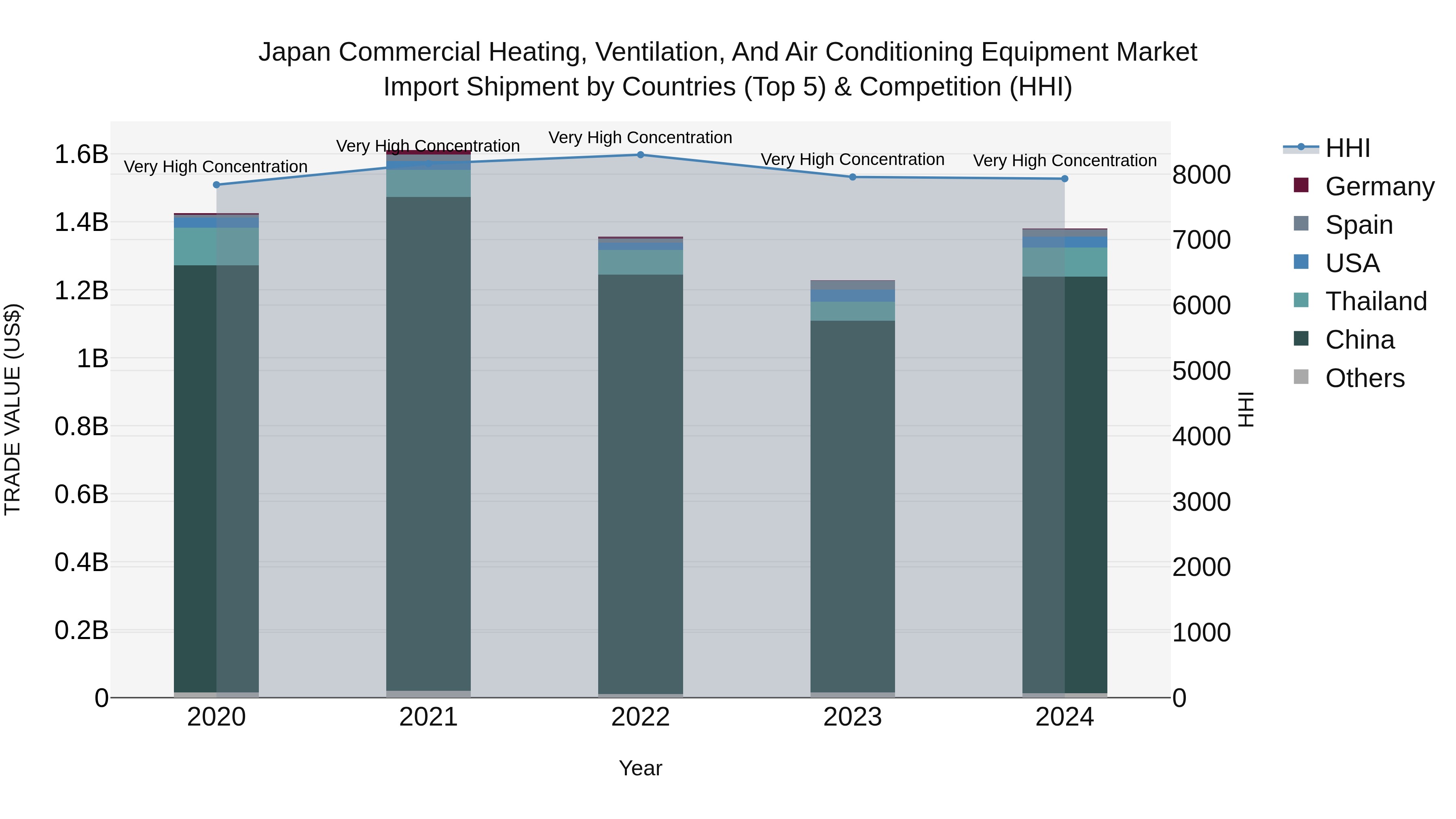 Japan Commercial Heating, Ventilation, And Air Conditioning Equipment Market Import Shipment by Countries (Top 5) & Competition (HHI)