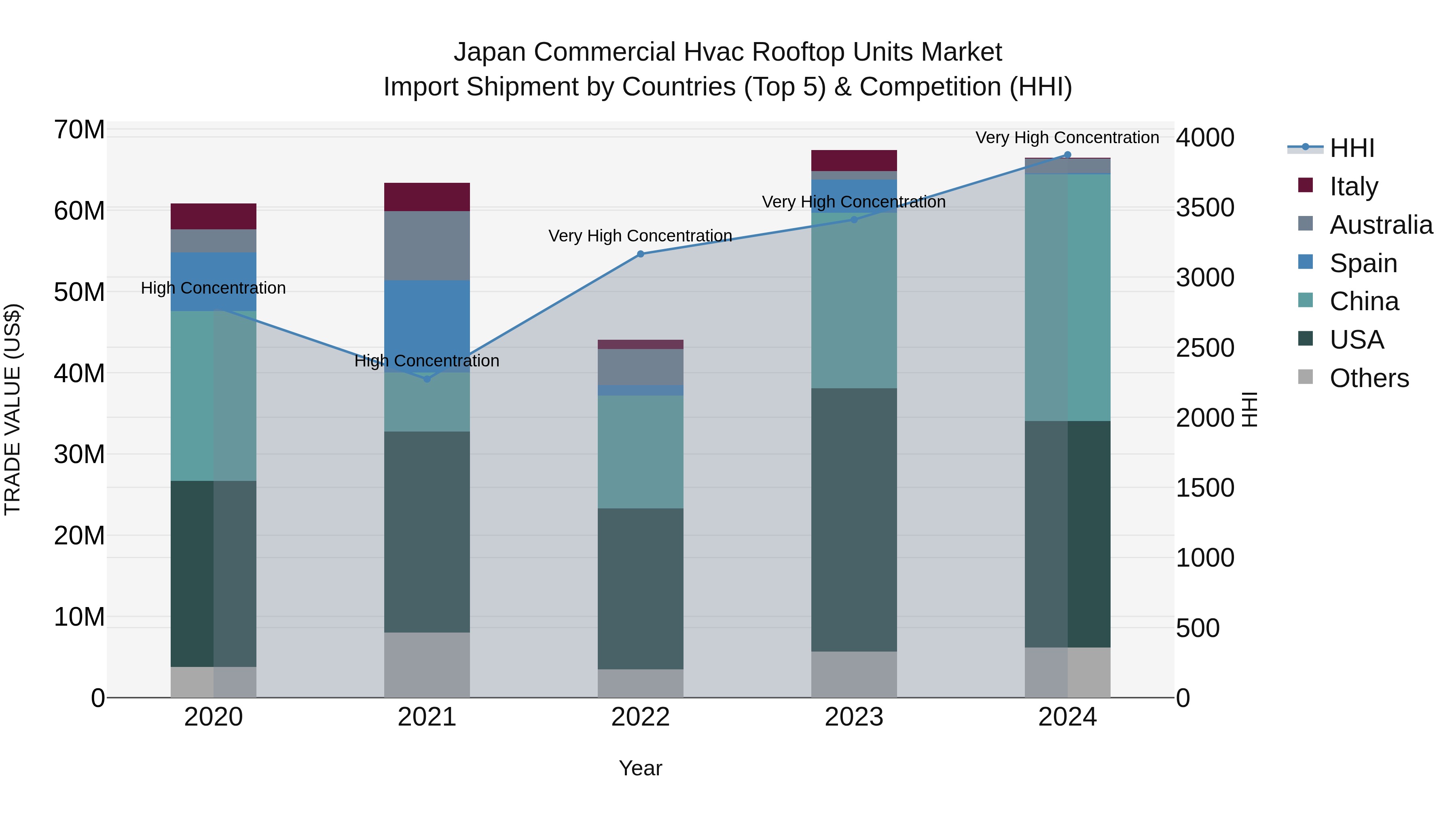 Japan Commercial Hvac Rooftop Units Market Import Shipment by Countries (Top 5) & Competition (HHI)