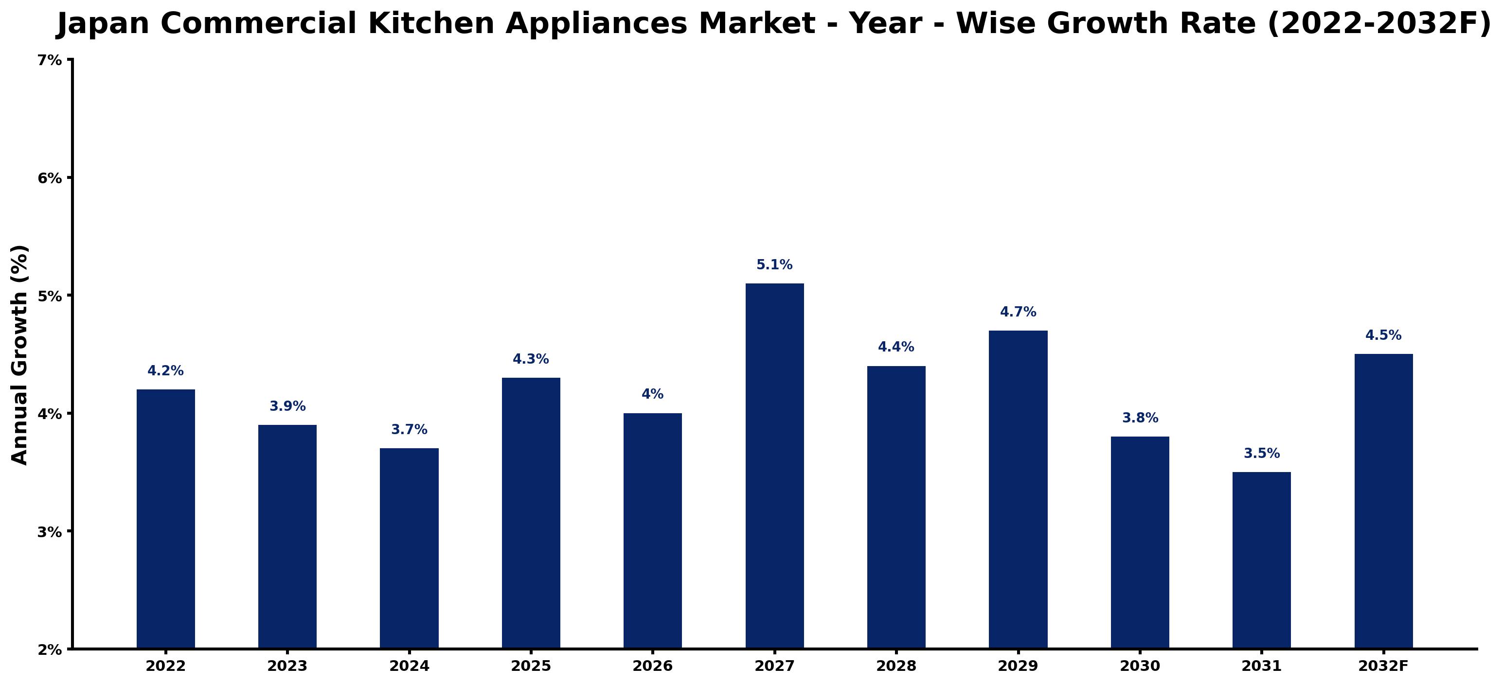 Japan Commercial Kitchen Appliances Market Year-wise Growth Rate and Key Drivers (2022–2032)