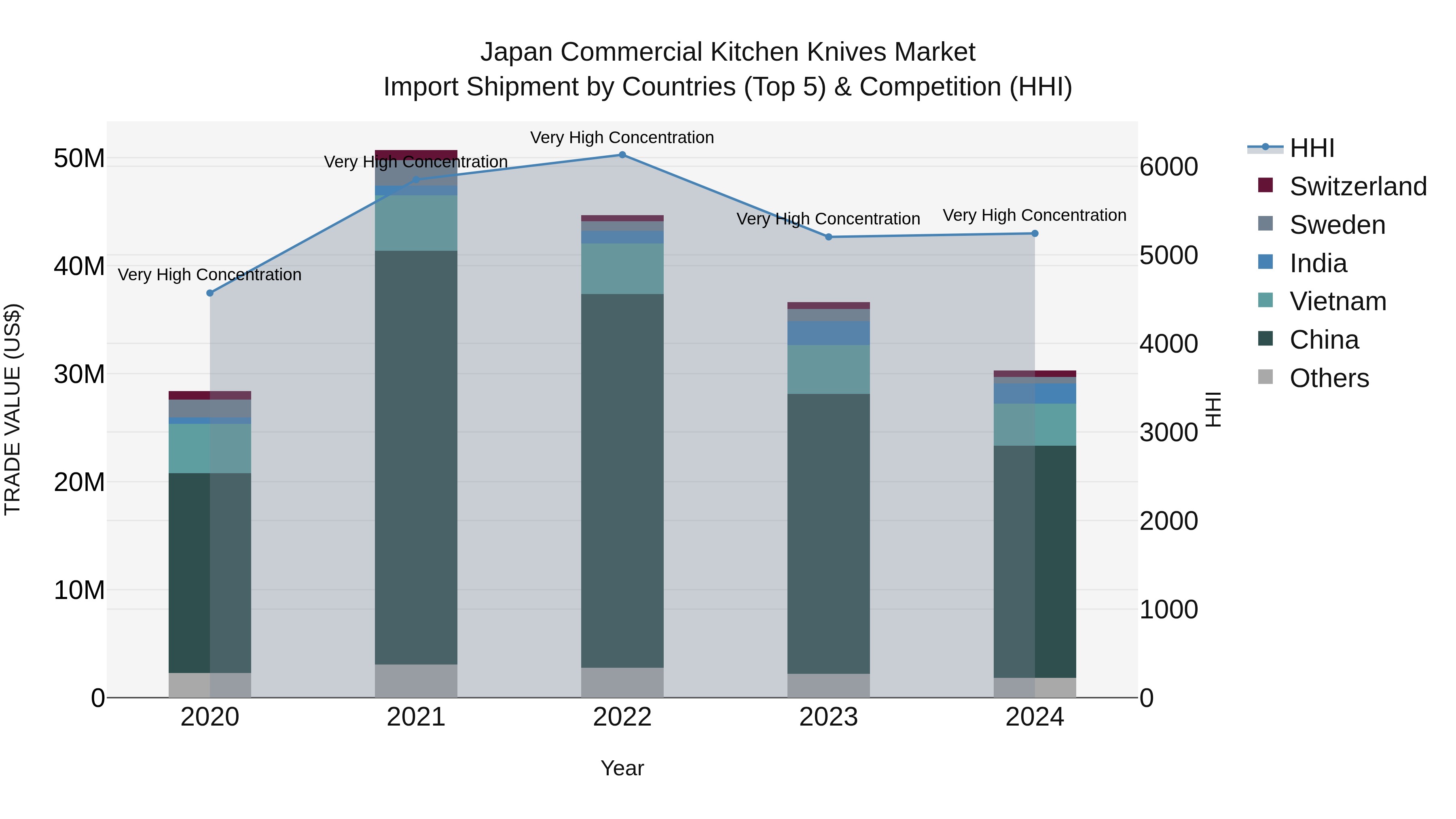 Japan Commercial Kitchen Knives Market Import Shipment by Countries (Top 5) & Competition (HHI)