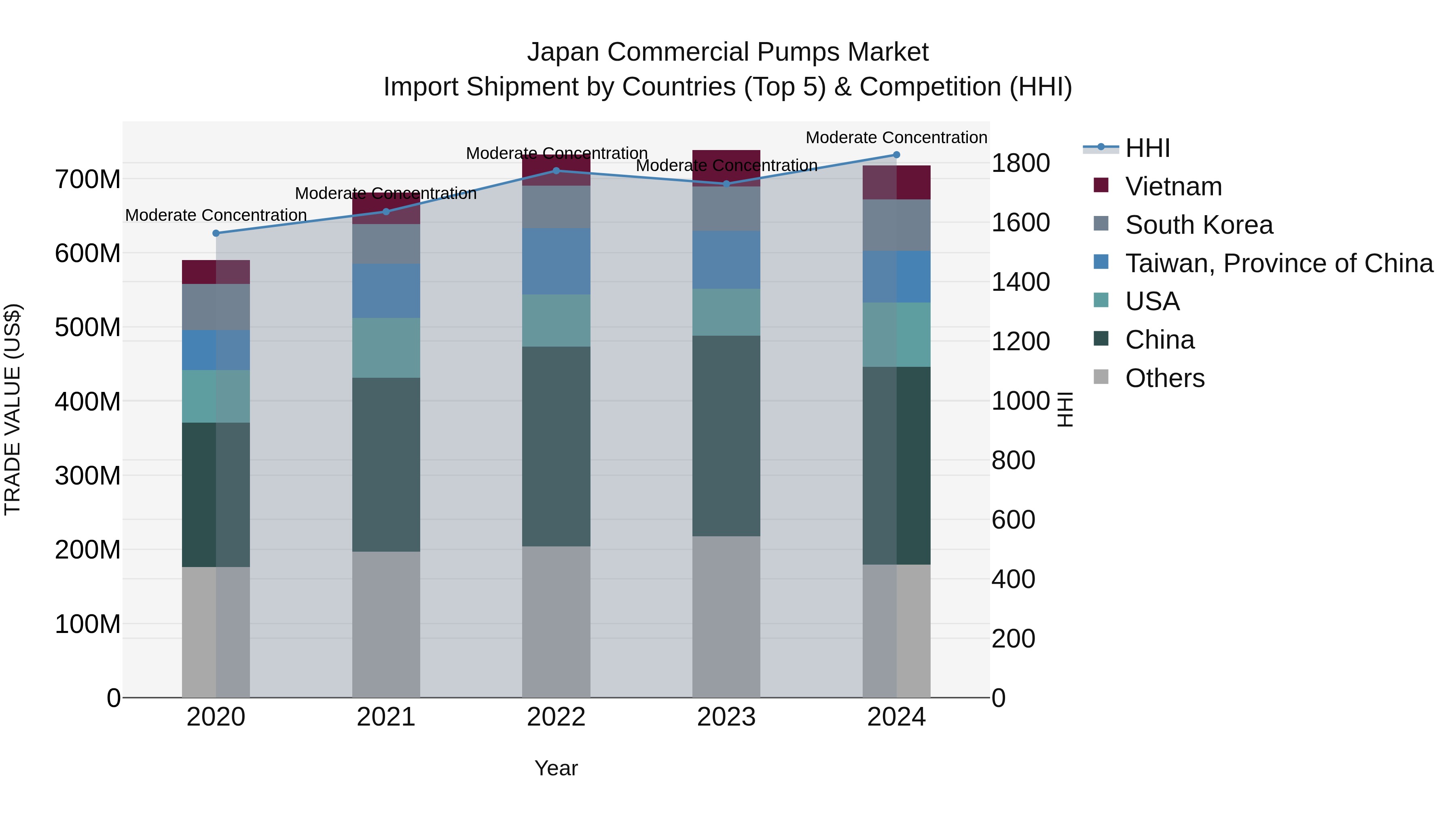 Japan Commercial Pumps Market Import Shipment by Countries (Top 5) & Competition (HHI)