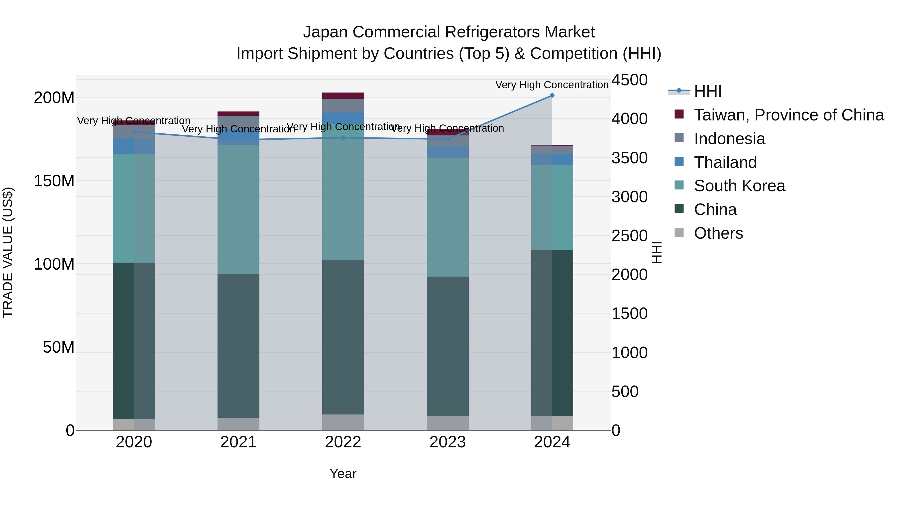 Japan Commercial Refrigerators Market Import Shipment by Countries (Top 5) & Competition (HHI)