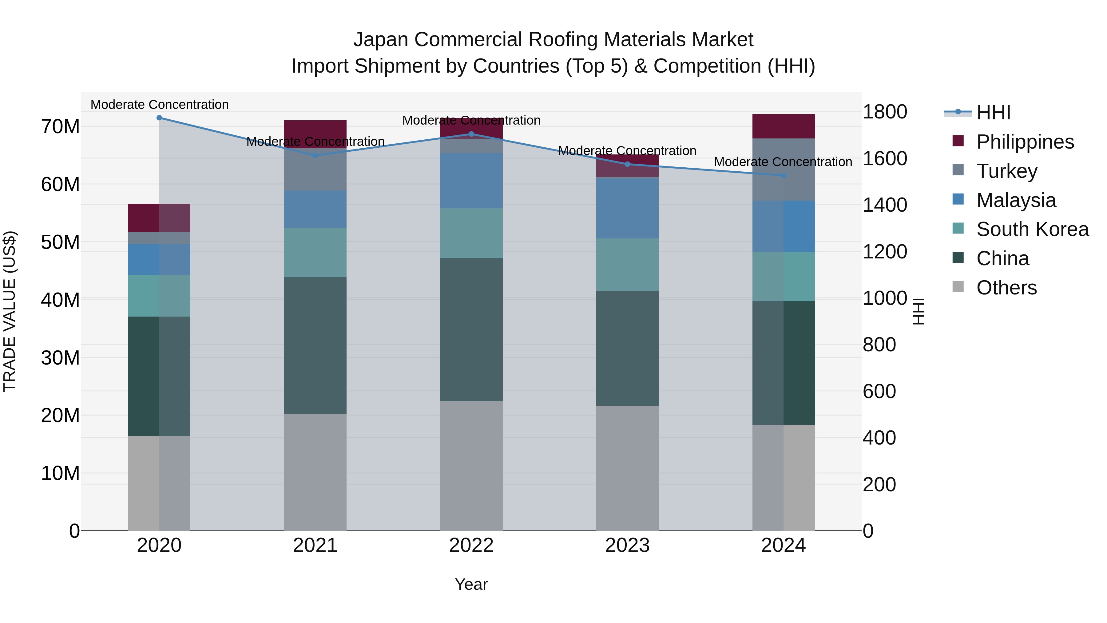 Japan Commercial Roofing Materials Market Import Shipment by Countries (Top 5) & Competition (HHI)