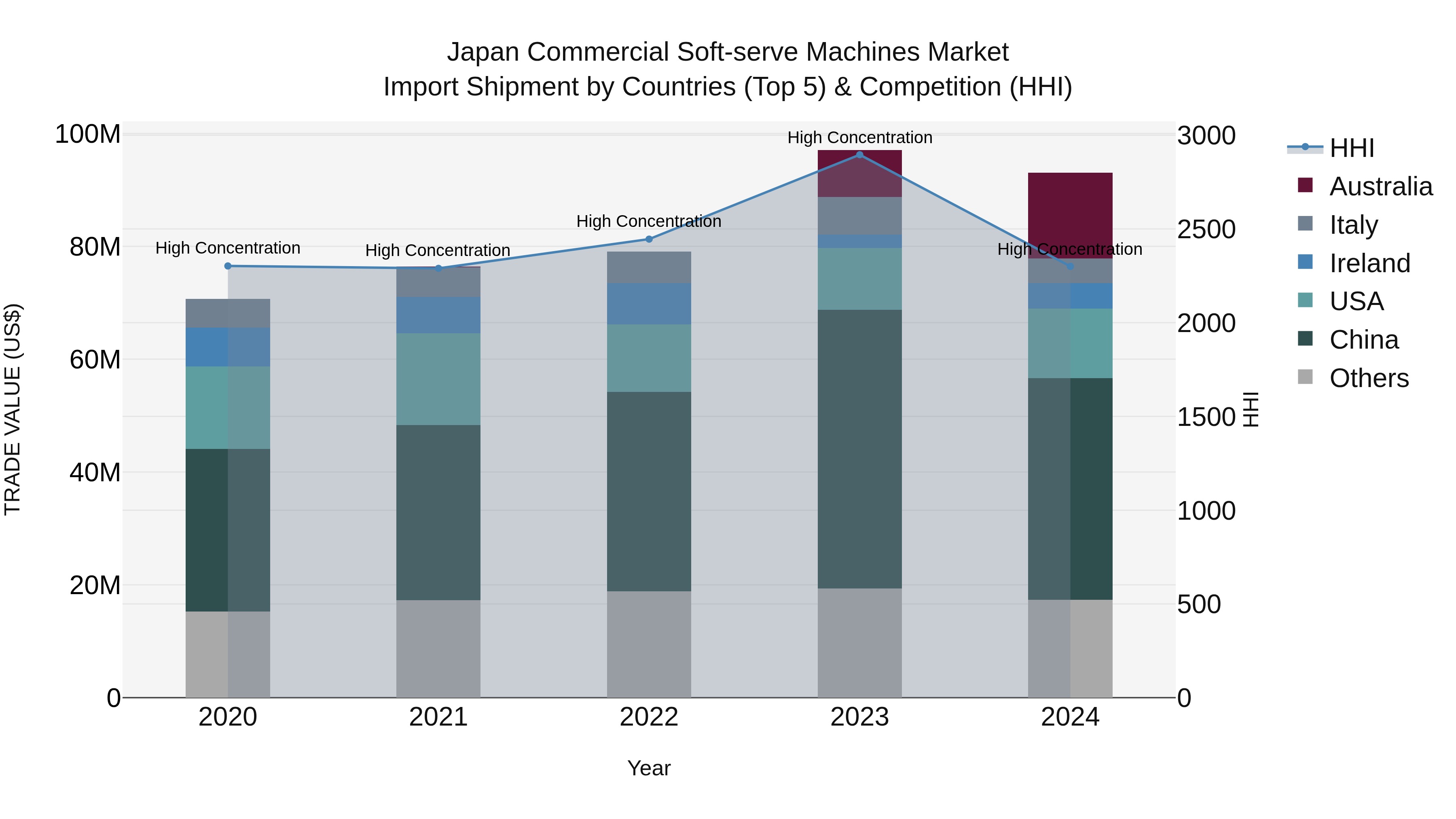 Japan Commercial Soft-serve Machines Market Import Shipment by Countries (Top 5) & Competition (HHI)