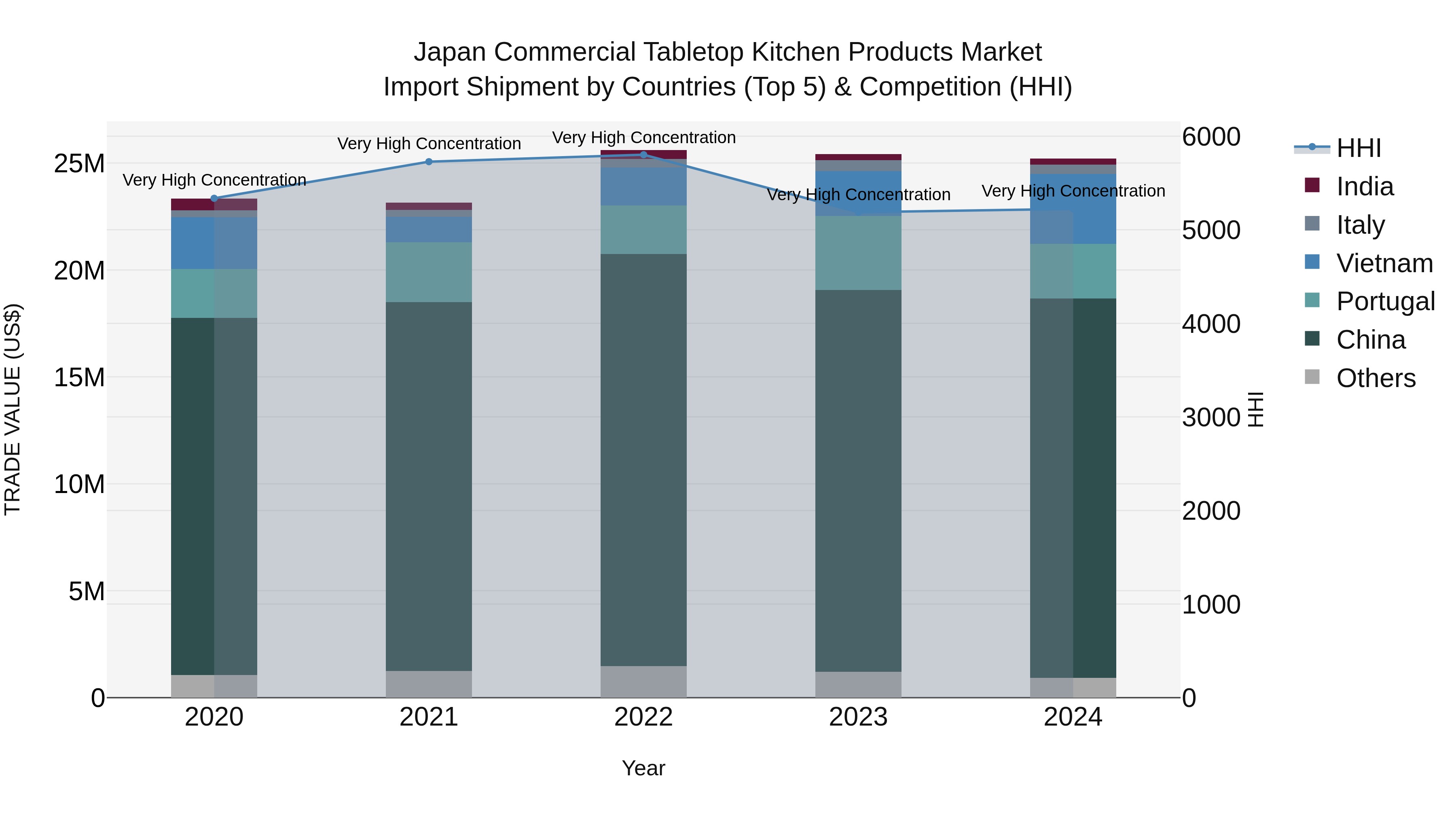 Japan Commercial Tabletop Kitchen Products Market Import Shipment by Countries (Top 5) & Competition (HHI)