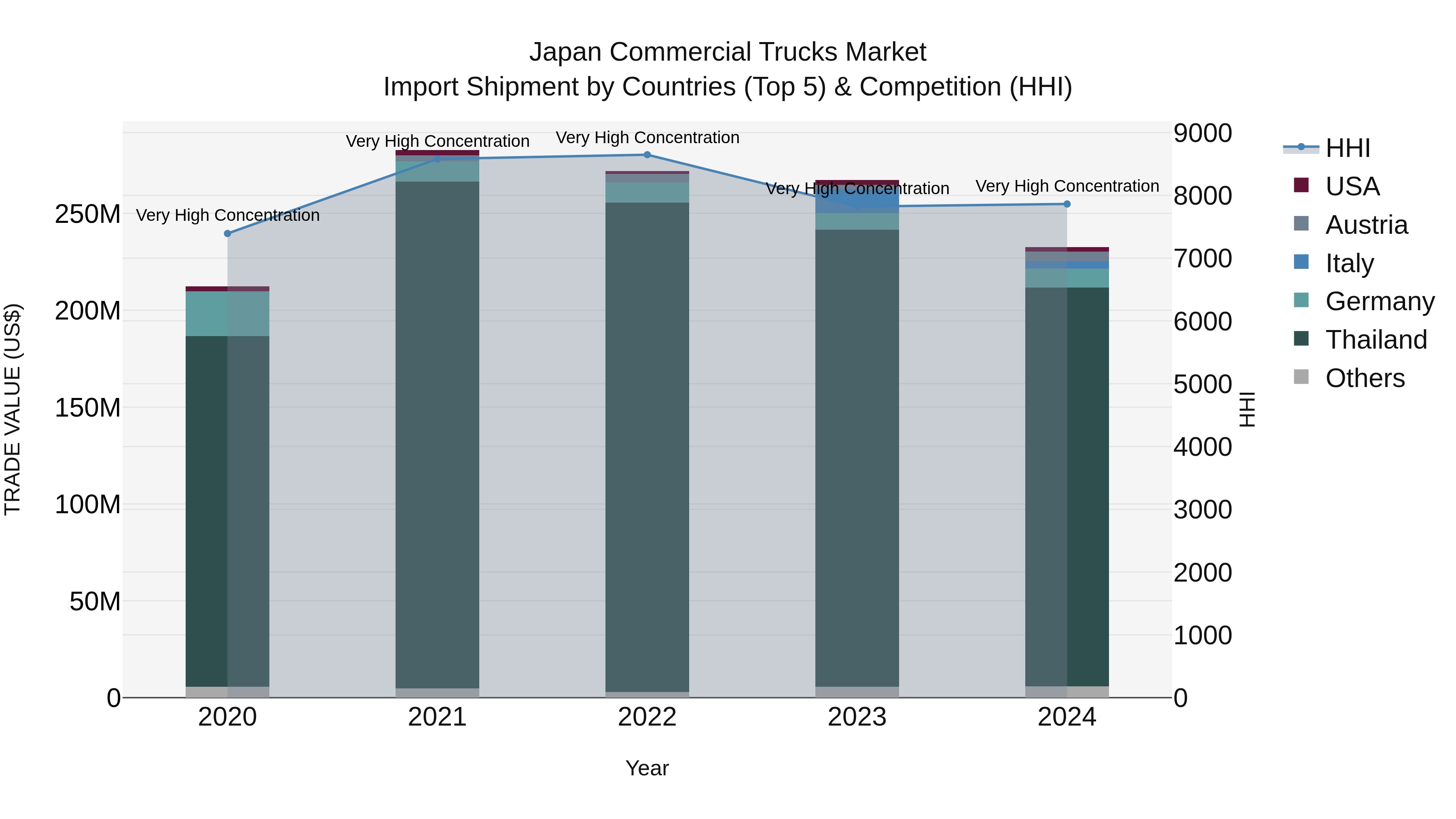 Japan Commercial Trucks Market Import Shipment by Countries (Top 5) & Competition (HHI)