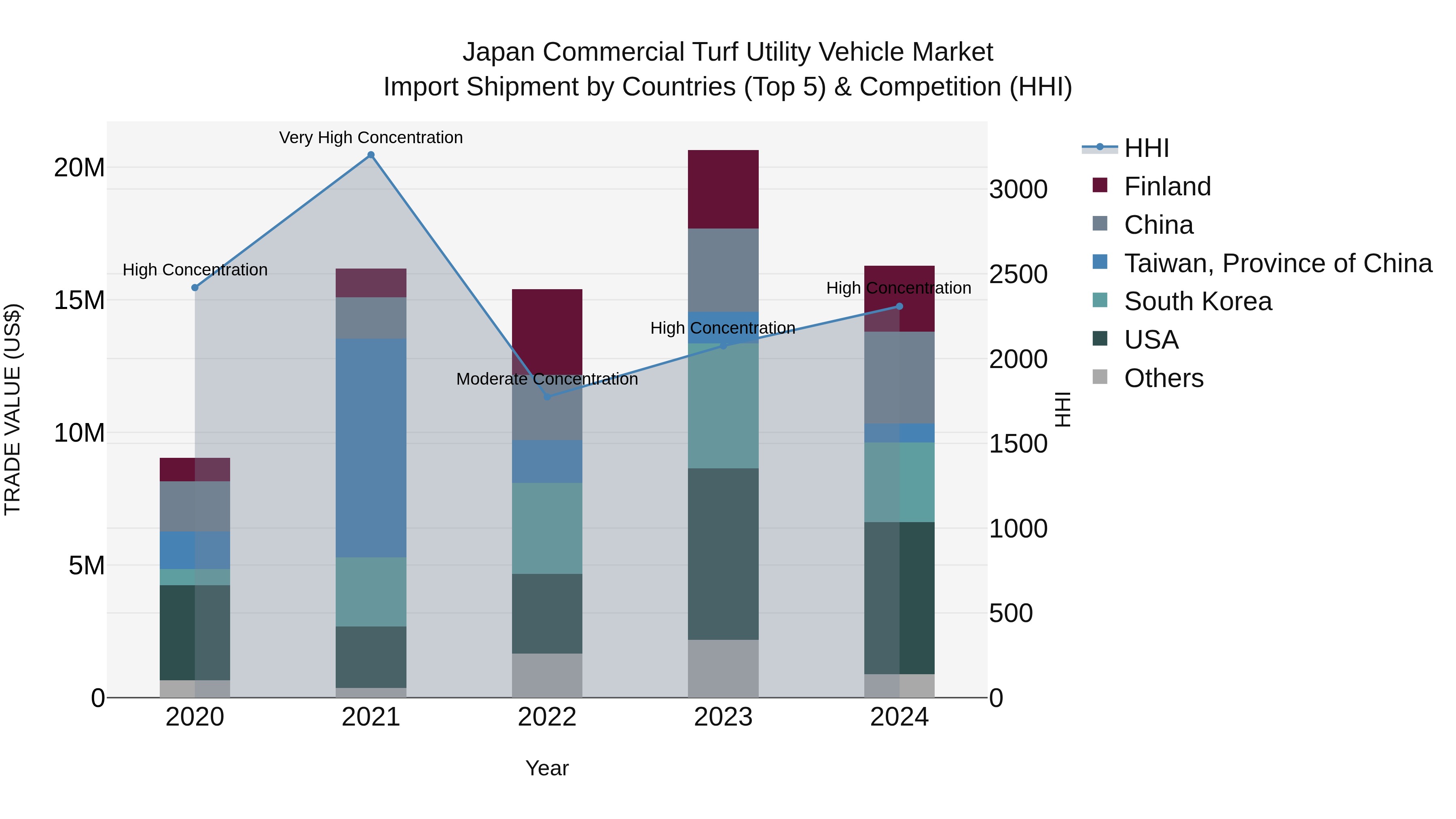 Japan Commercial Turf Utility Vehicle Market Import Shipment by Countries (Top 5) & Competition (HHI)
