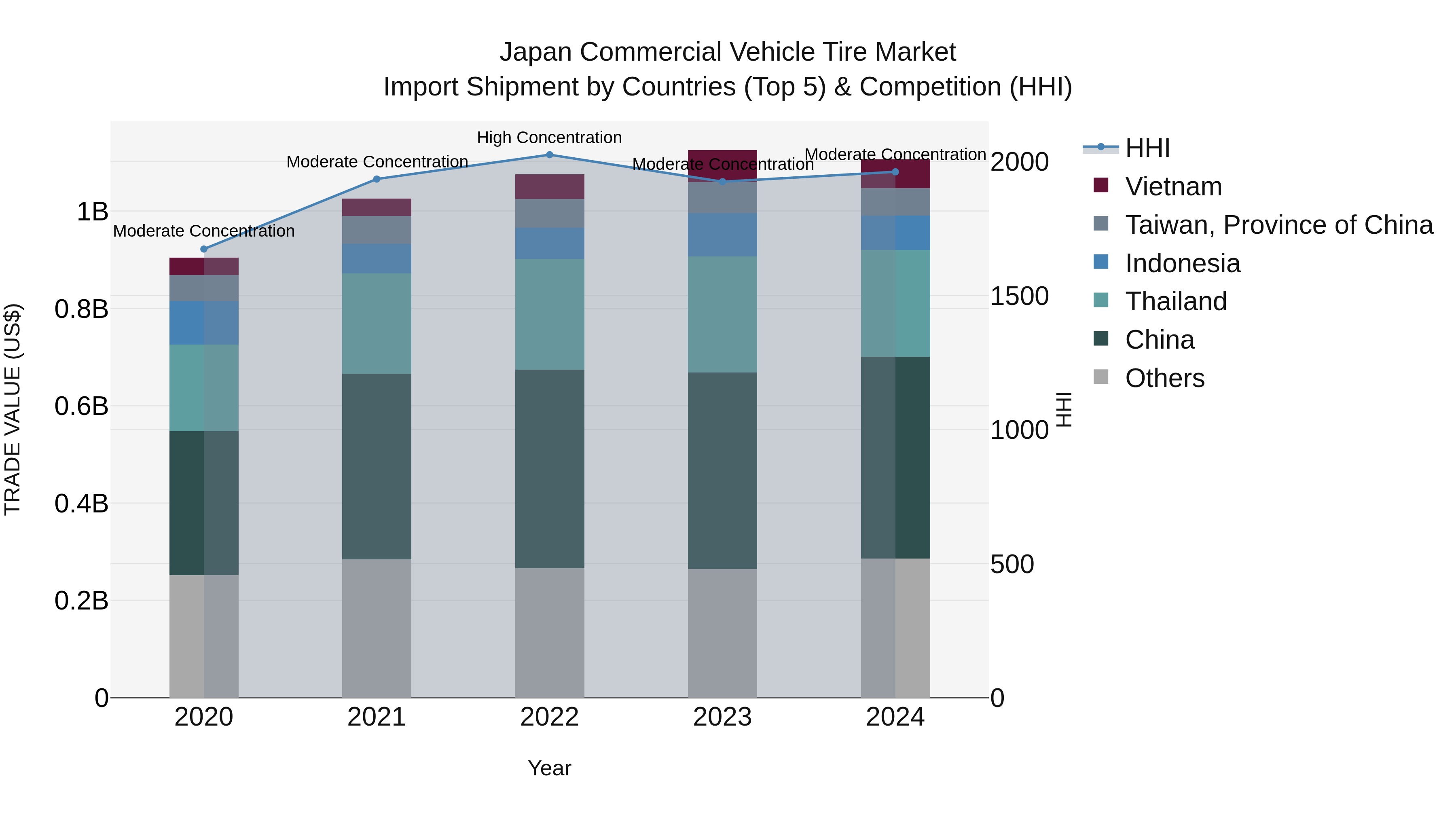 Japan Commercial Vehicle Tire Market Import Shipment by Countries (Top 5) & Competition (HHI)