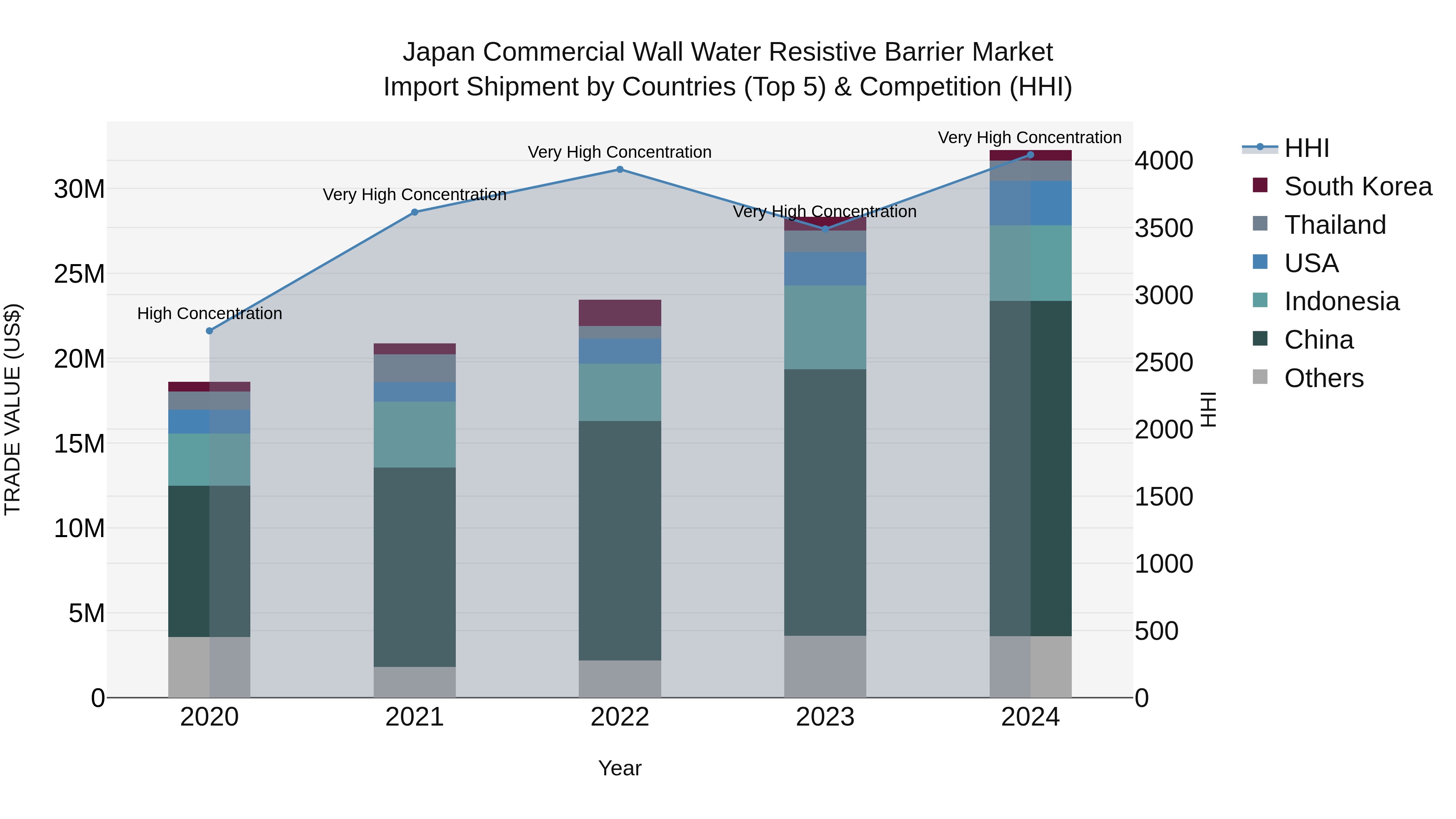 Japan Commercial Wall Water Resistive Barrier Market Import Shipment by Countries (Top 5) & Competition (HHI)