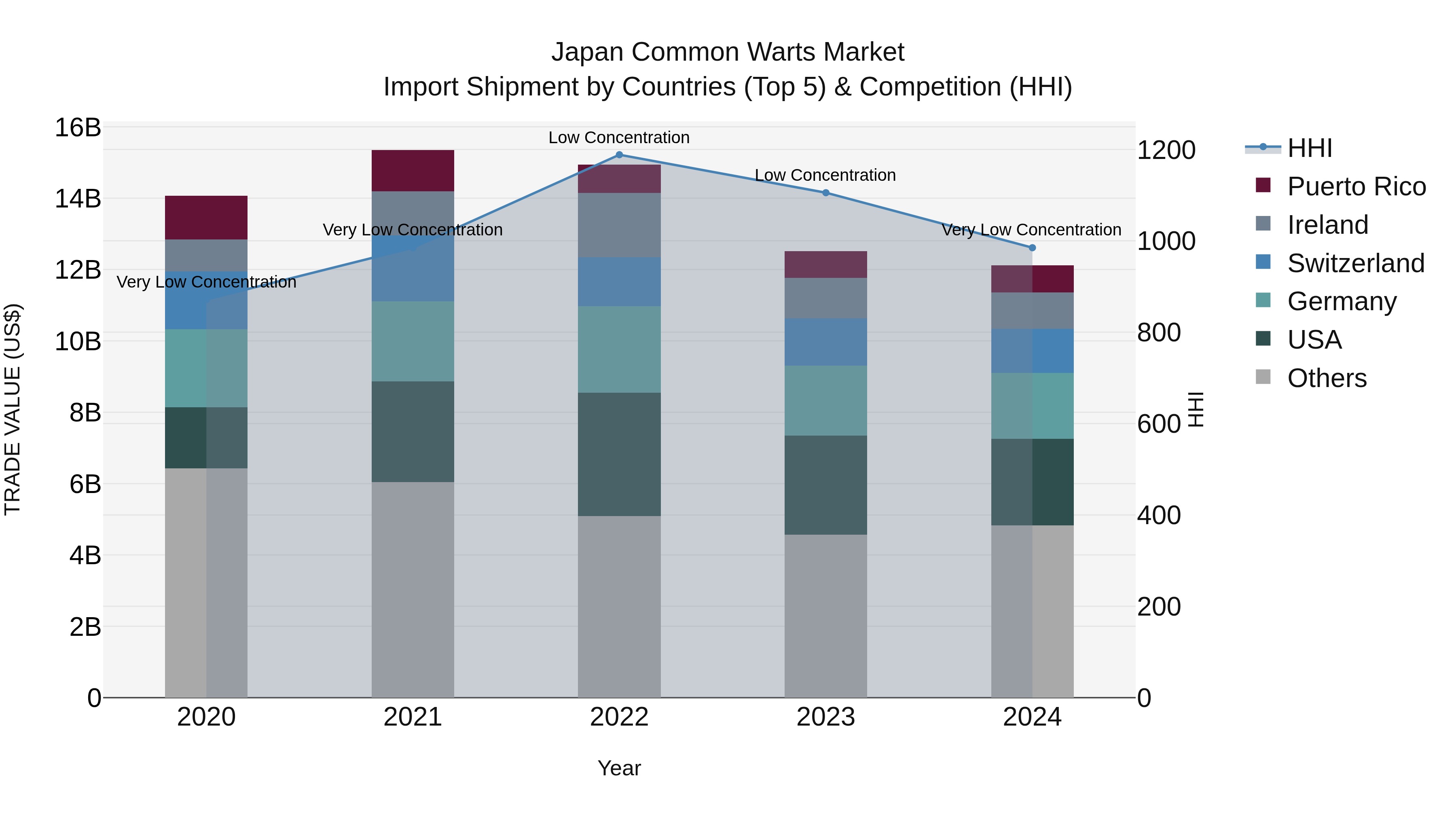 Japan Common Warts Market Import Shipment by Countries (Top 5) & Competition (HHI)