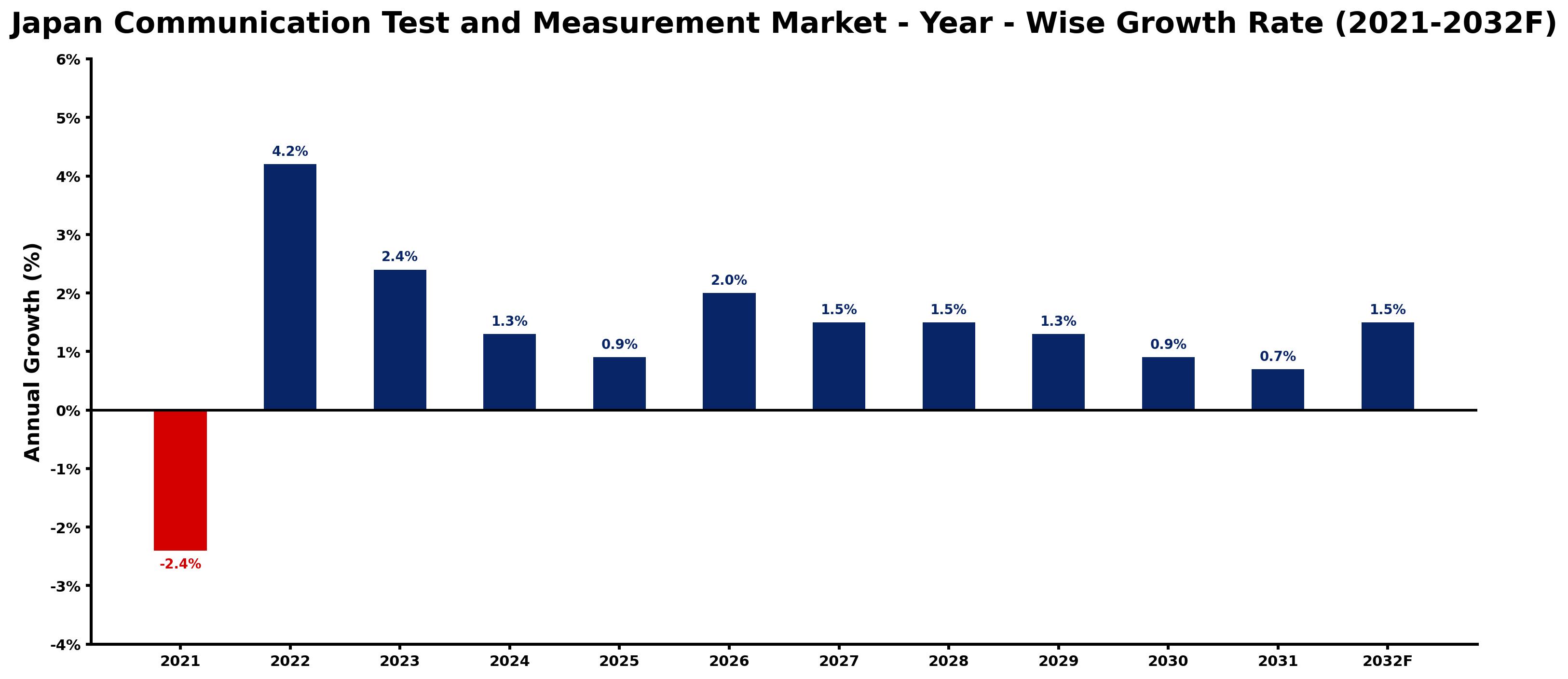 Japan Communication Test and Measurement Market Year-wise Growth Rate and Key Drivers