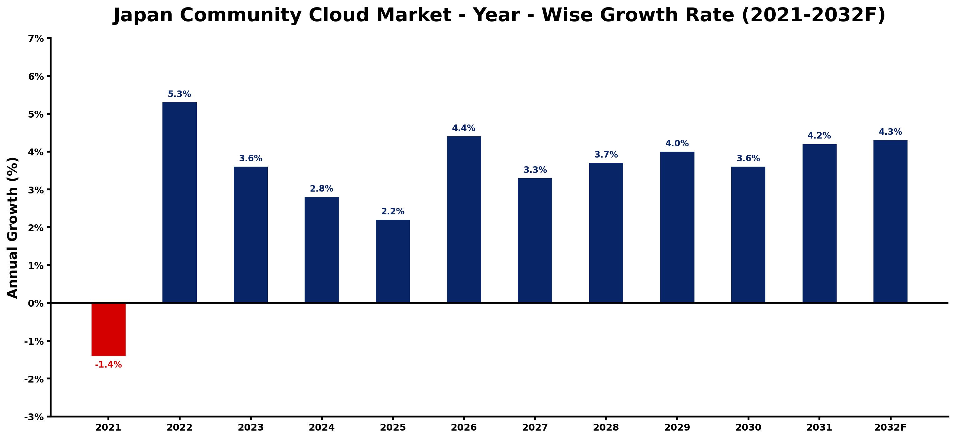 Japan Community Cloud Market Year-wise Growth Rate and Key Drivers