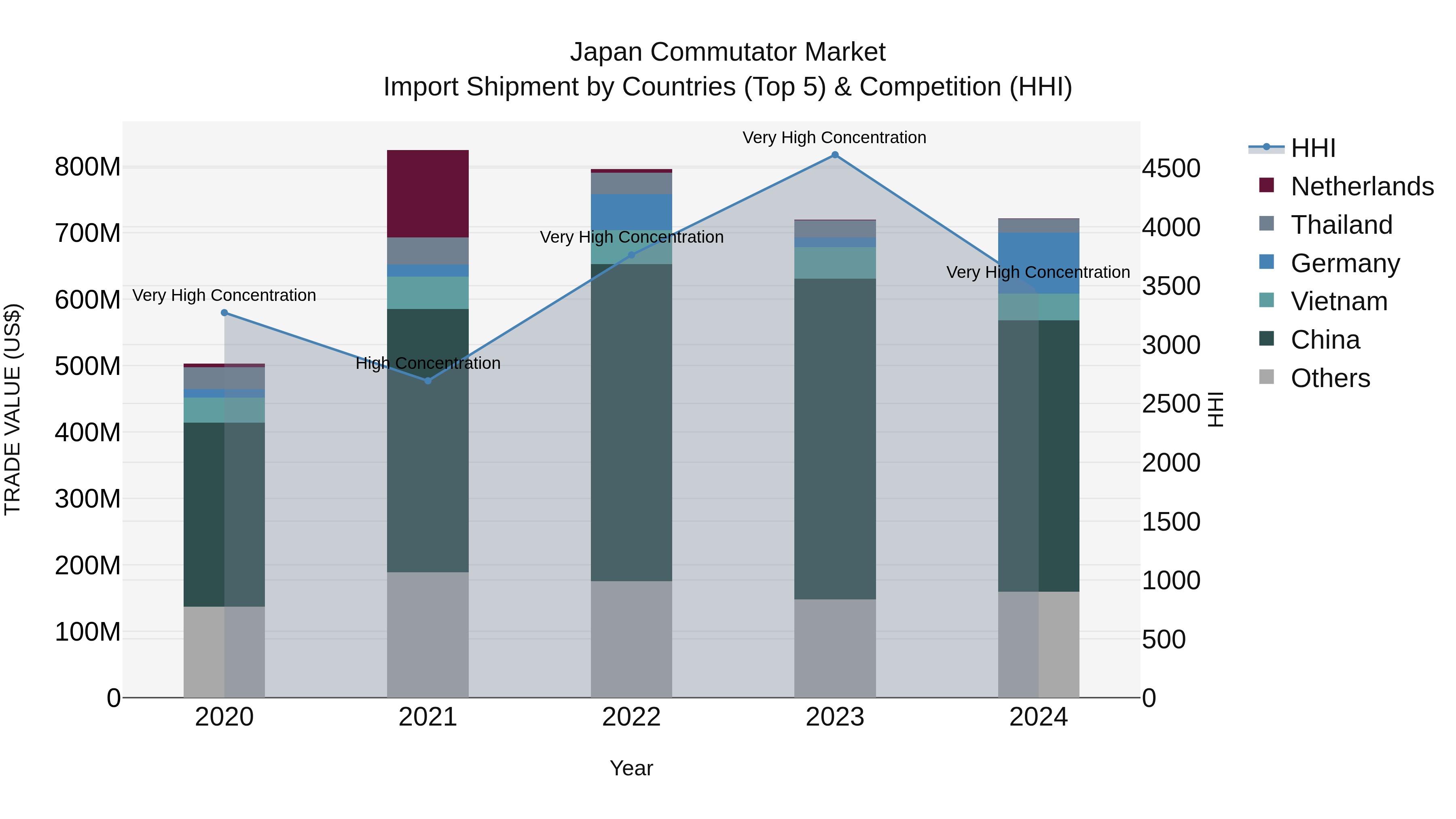 Japan Commutator Market Import Shipment by Countries (Top 5) & Competition (HHI)