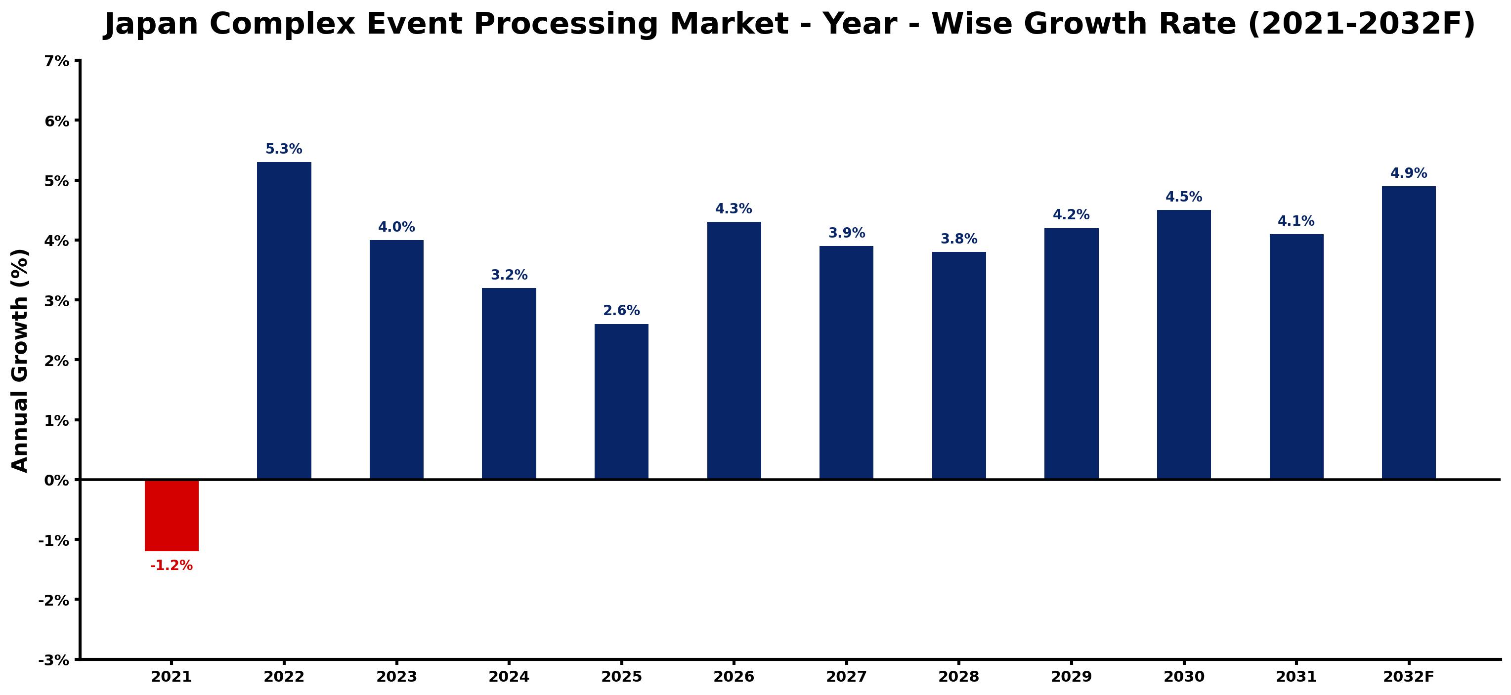 Japan Complex Event Processing Market Year-wise Growth Rate and Key Drivers