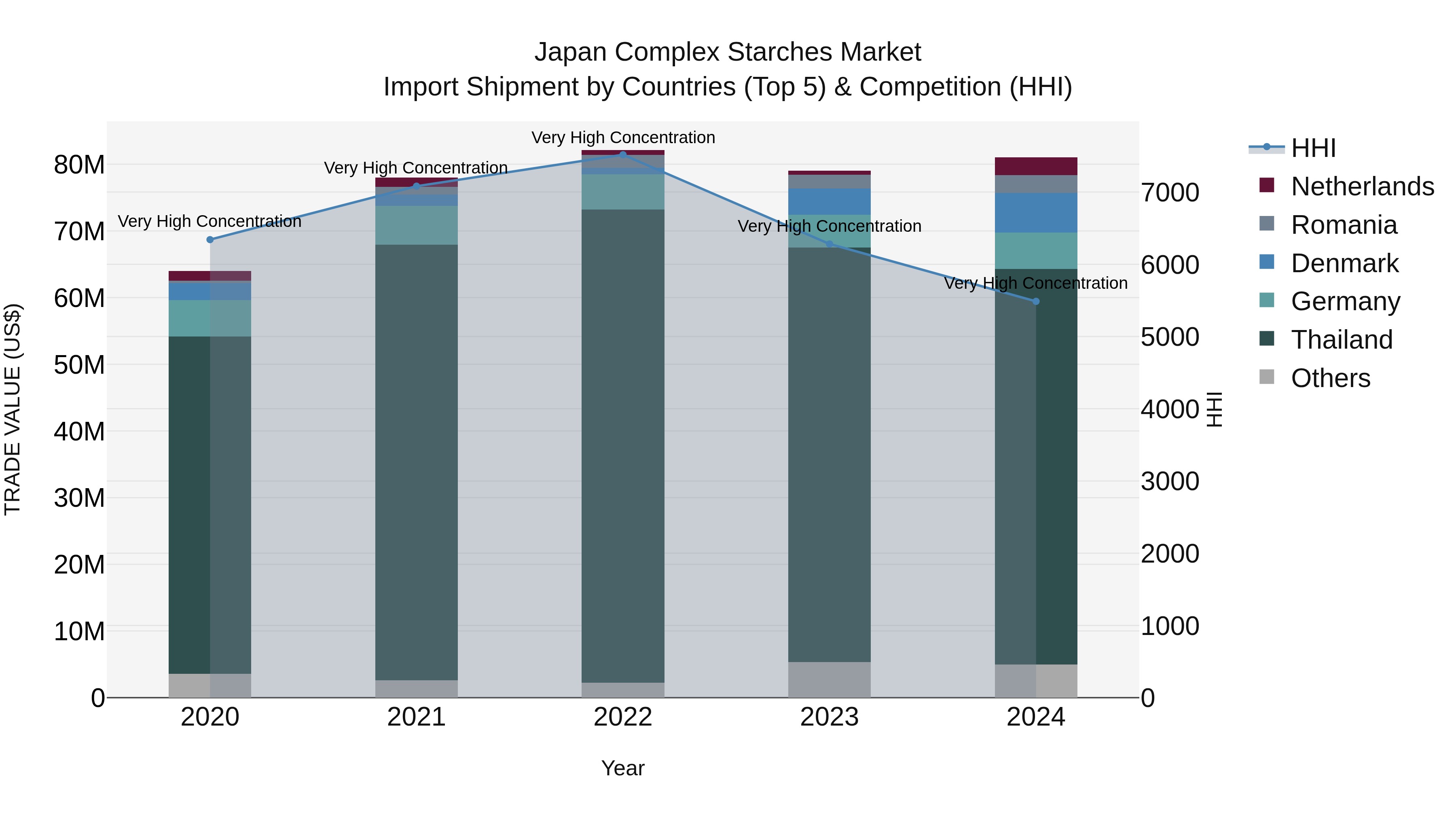 Japan Complex Starches Market Import Shipment by Countries (Top 5) & Competition (HHI)