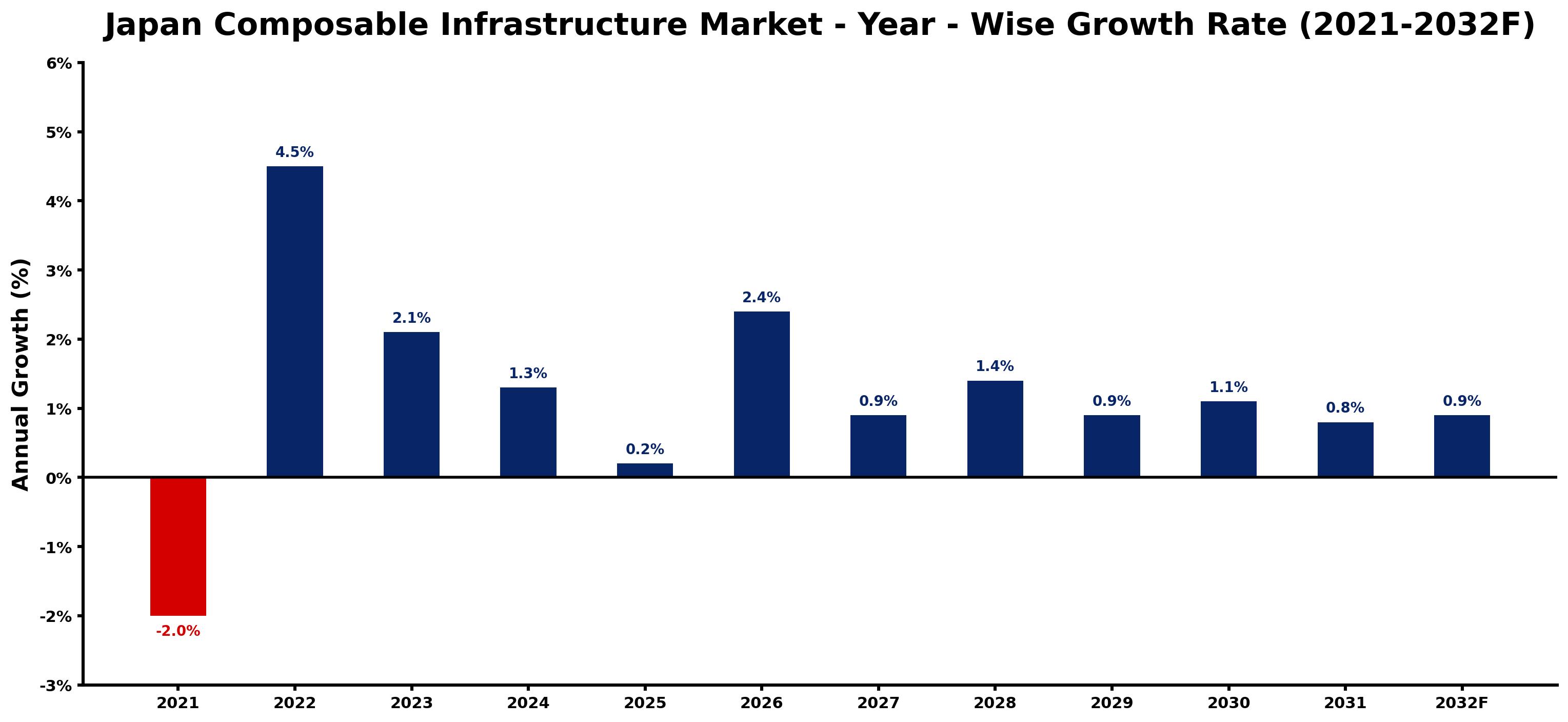 Japan Composable Infrastructure Market Year-wise Growth Rate and Key Drivers