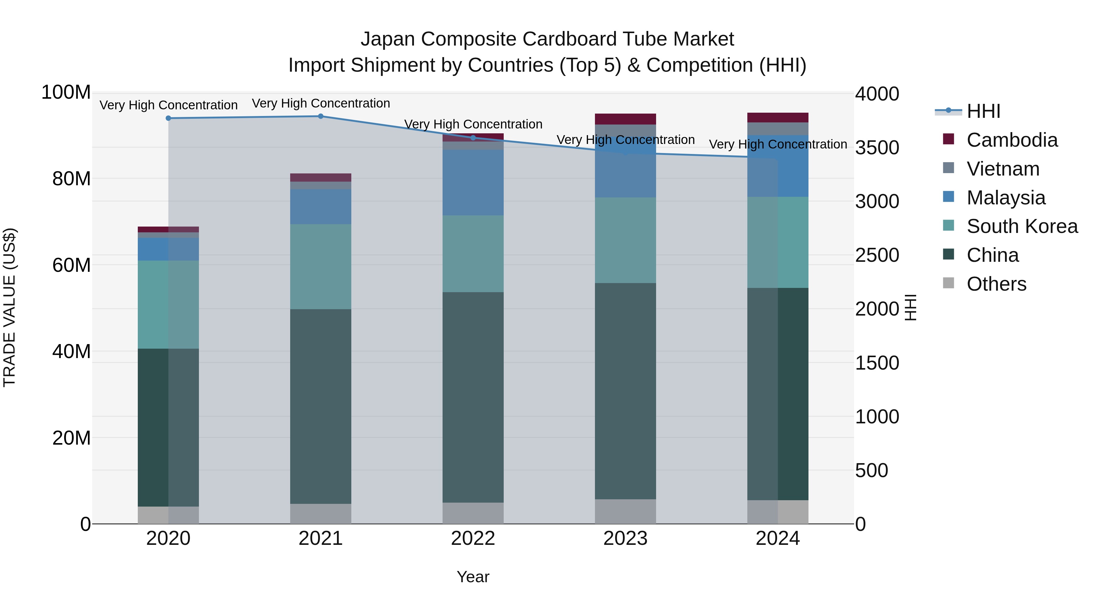 Japan Composite Cardboard Tube Market Import Shipment by Countries (Top 5) & Competition (HHI)