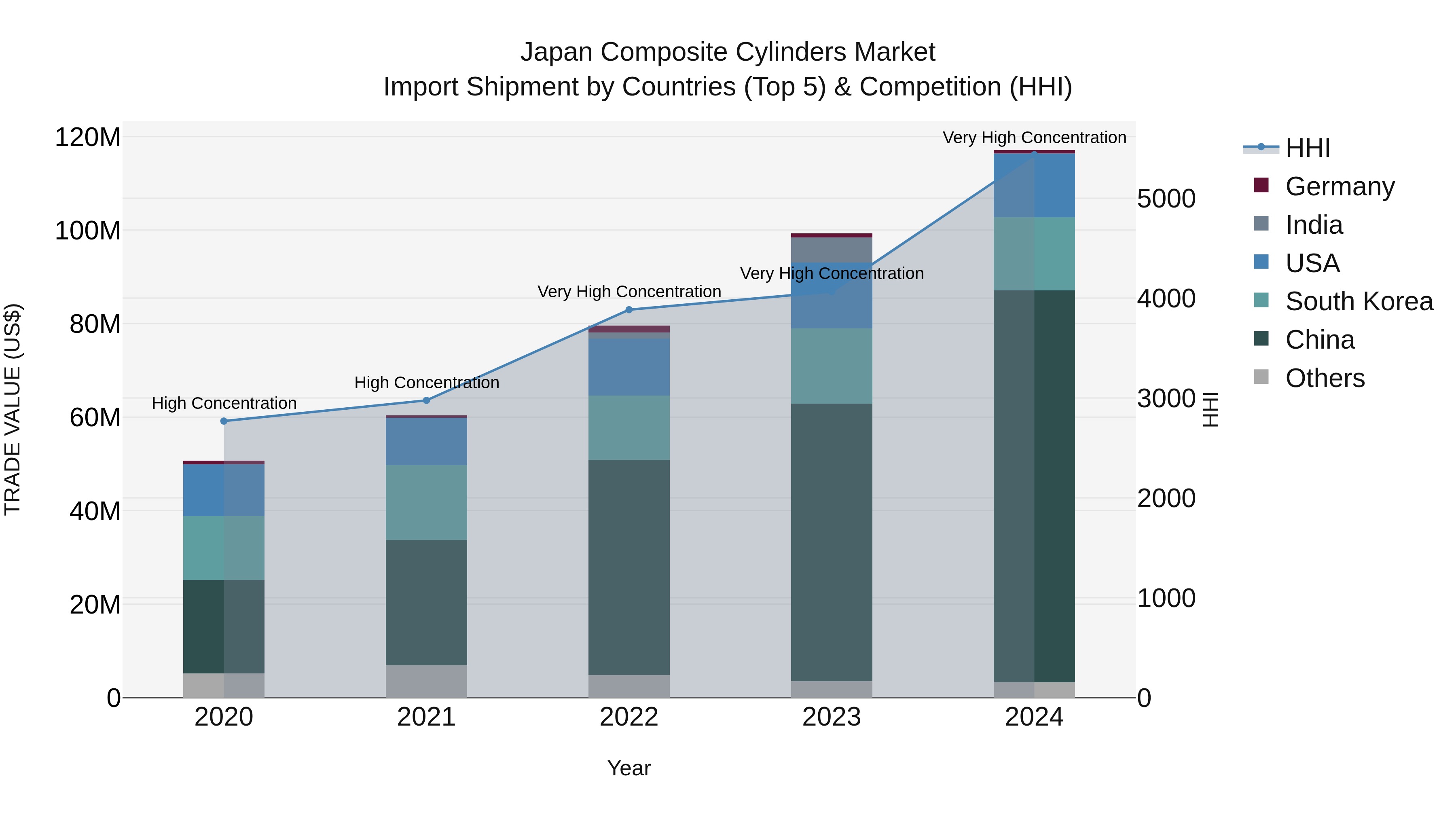 Japan Composite Cylinders Market Import Shipment by Countries (Top 5) & Competition (HHI)