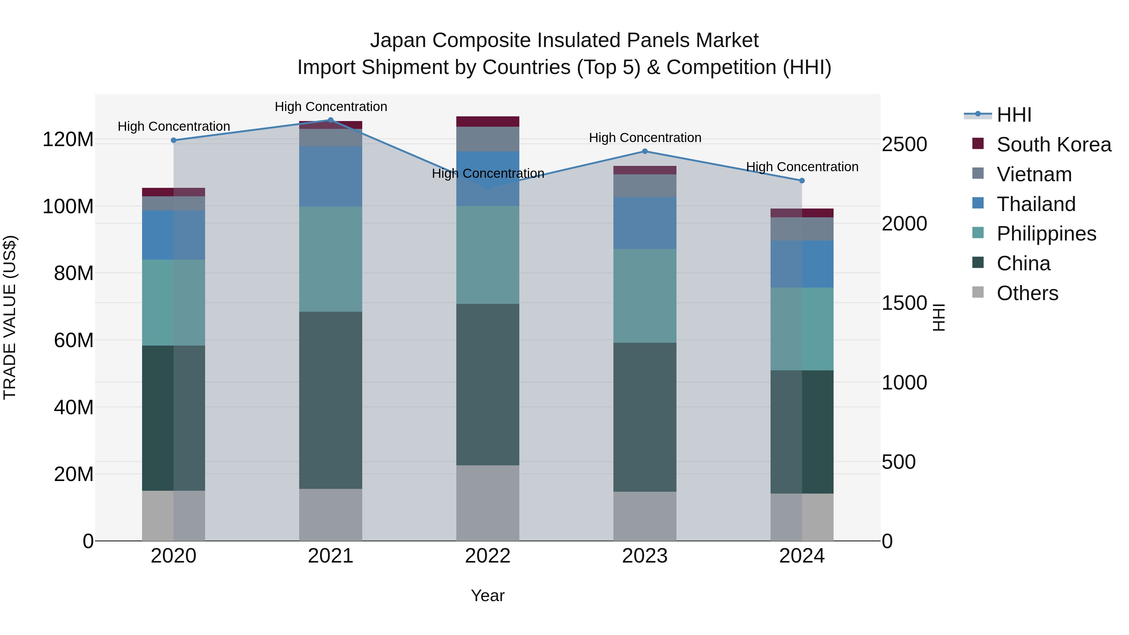Japan Composite Insulated Panels Market Import Shipment by Countries (Top 5) & Competition (HHI)
