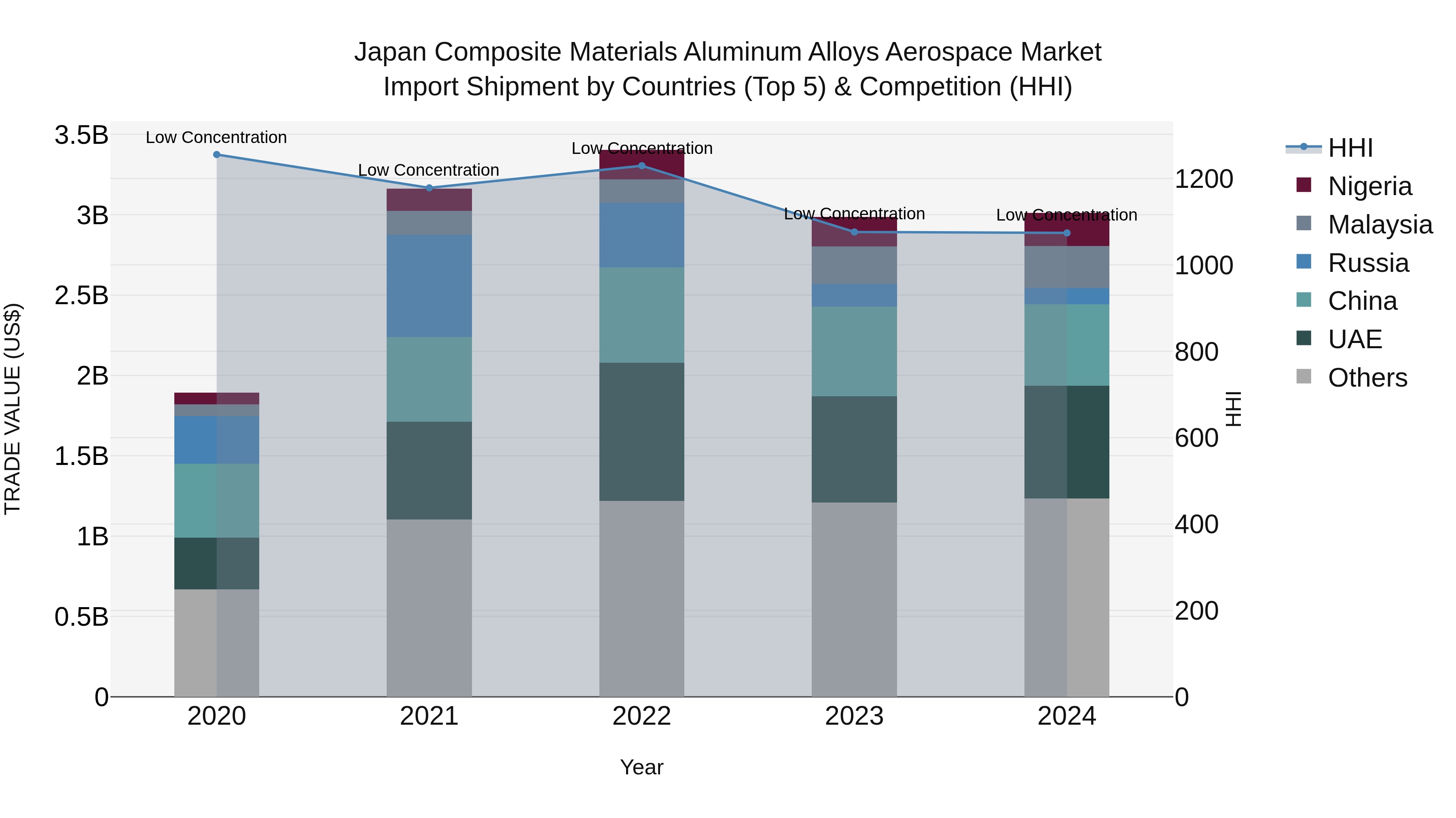 Japan Composite Materials Aluminum Alloys Aerospace Market Import Shipment by Countries (Top 5) & Competition (HHI)