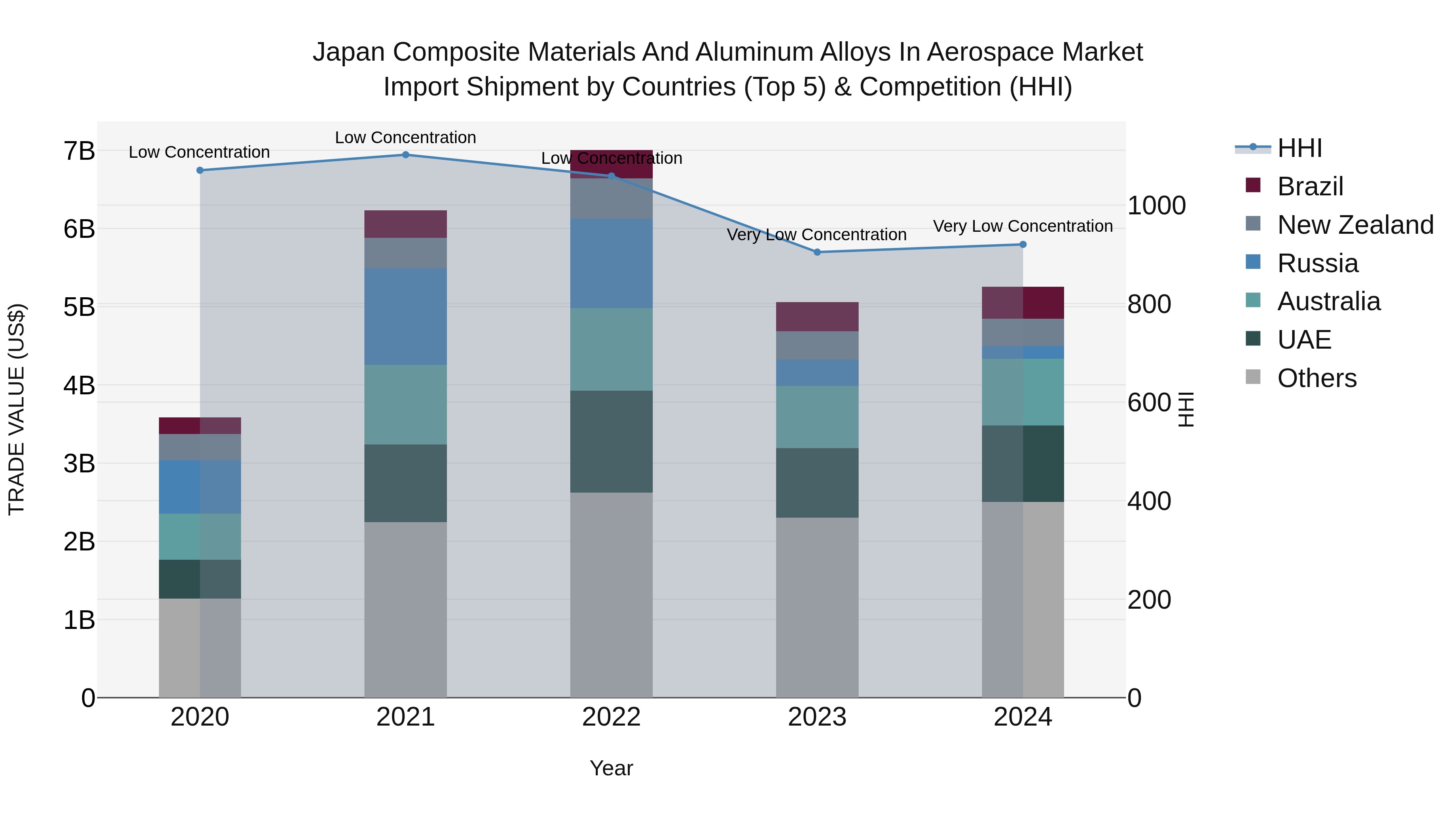 Japan Composite Materials And Aluminum Alloys In Aerospace Market Import Shipment by Countries (Top 5) & Competition (HHI)