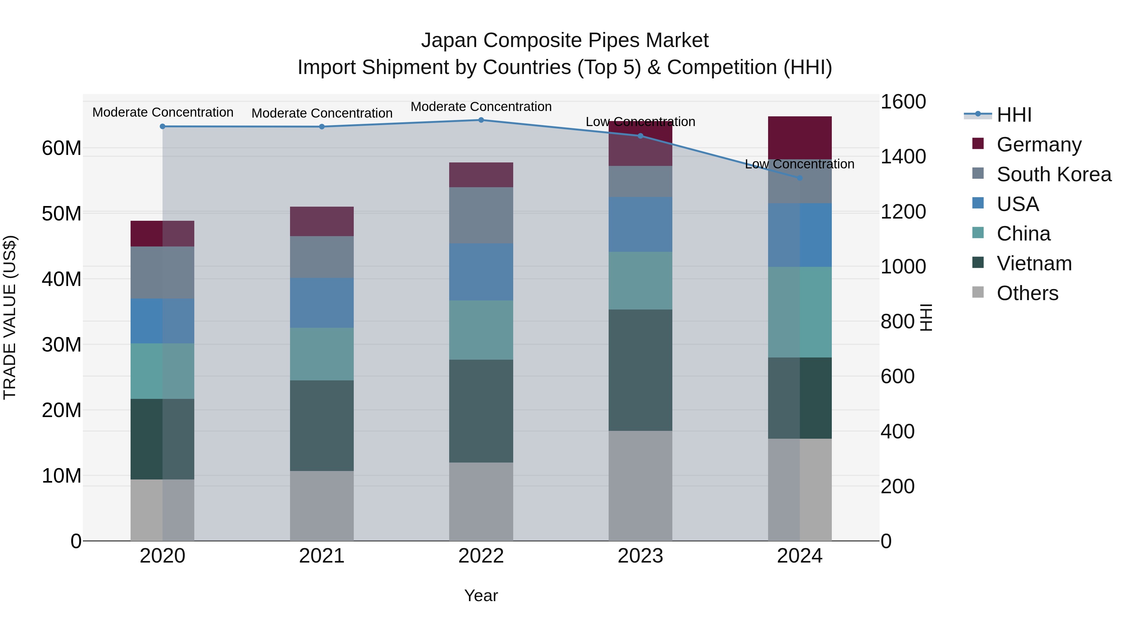 Japan Composite Pipes Market Import Shipment by Countries (Top 5) & Competition (HHI)
