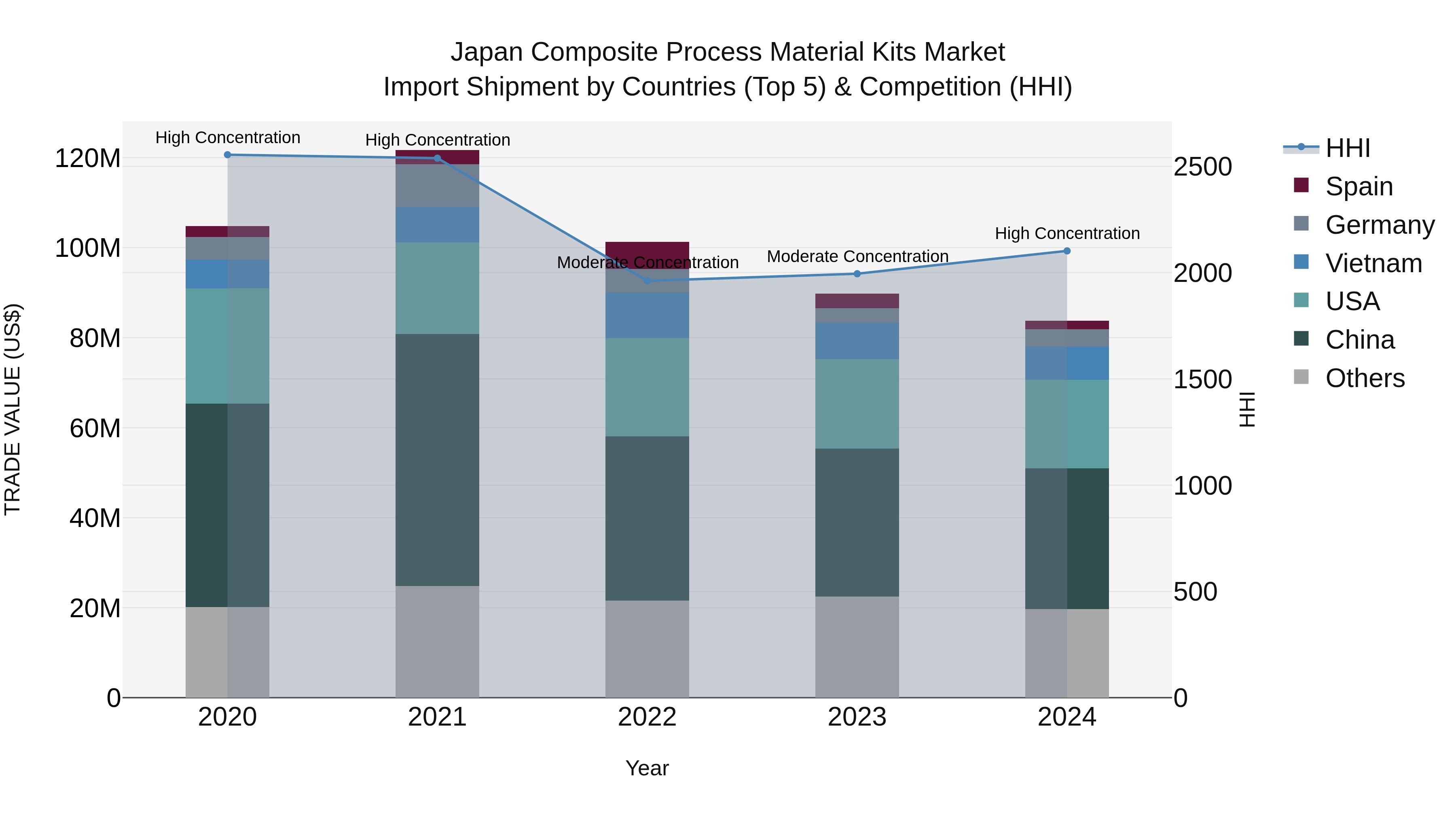 Japan Composite Process Material Kits Market Import Shipment by Countries (Top 5) & Competition (HHI)