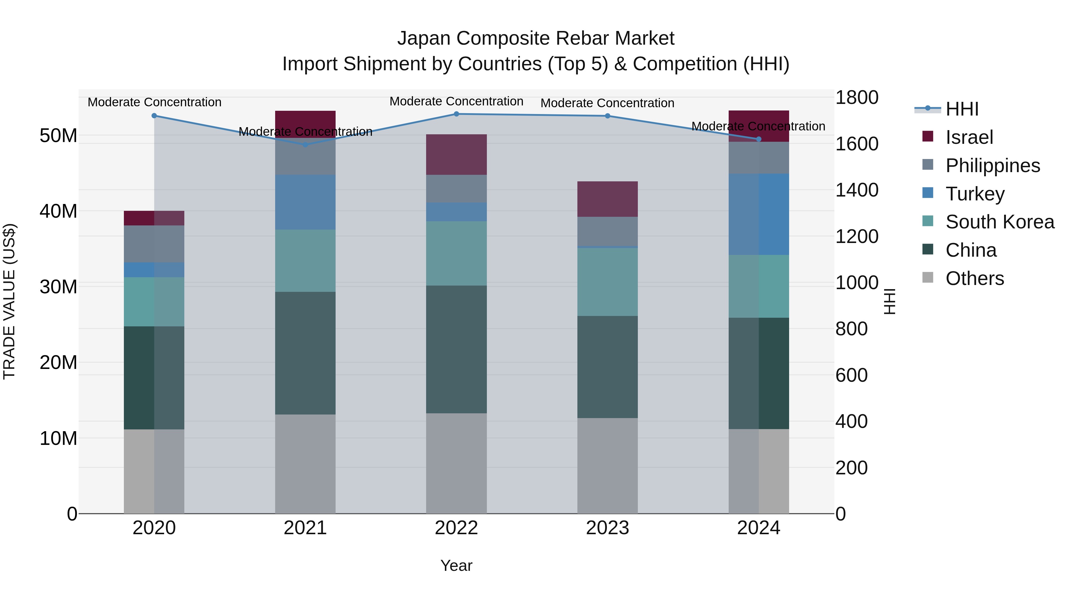 Japan Composite Rebar Market Import Shipment by Countries (Top 5) & Competition (HHI)
