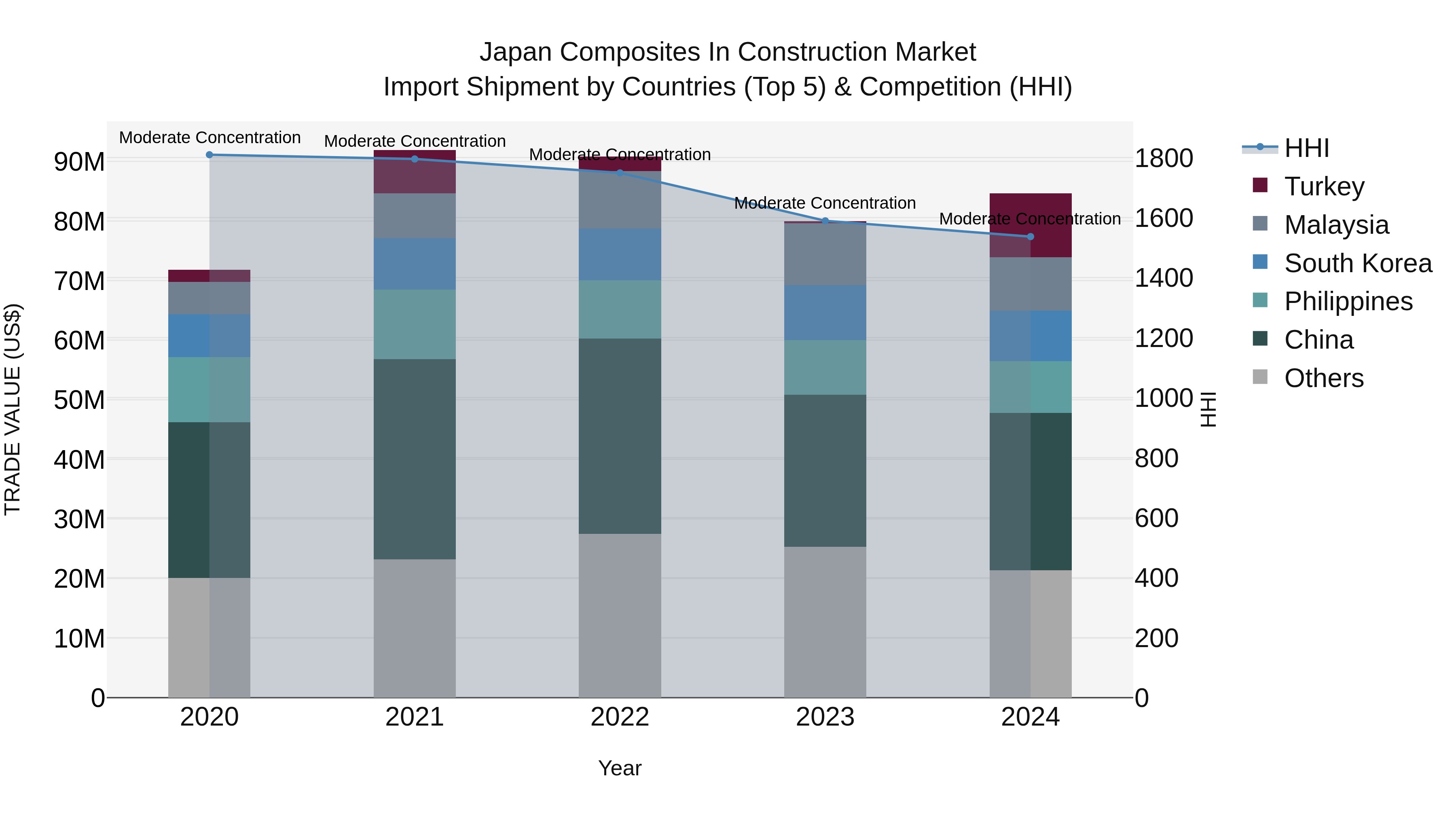 Japan Composites In Construction Market Import Shipment by Countries (Top 5) & Competition (HHI)