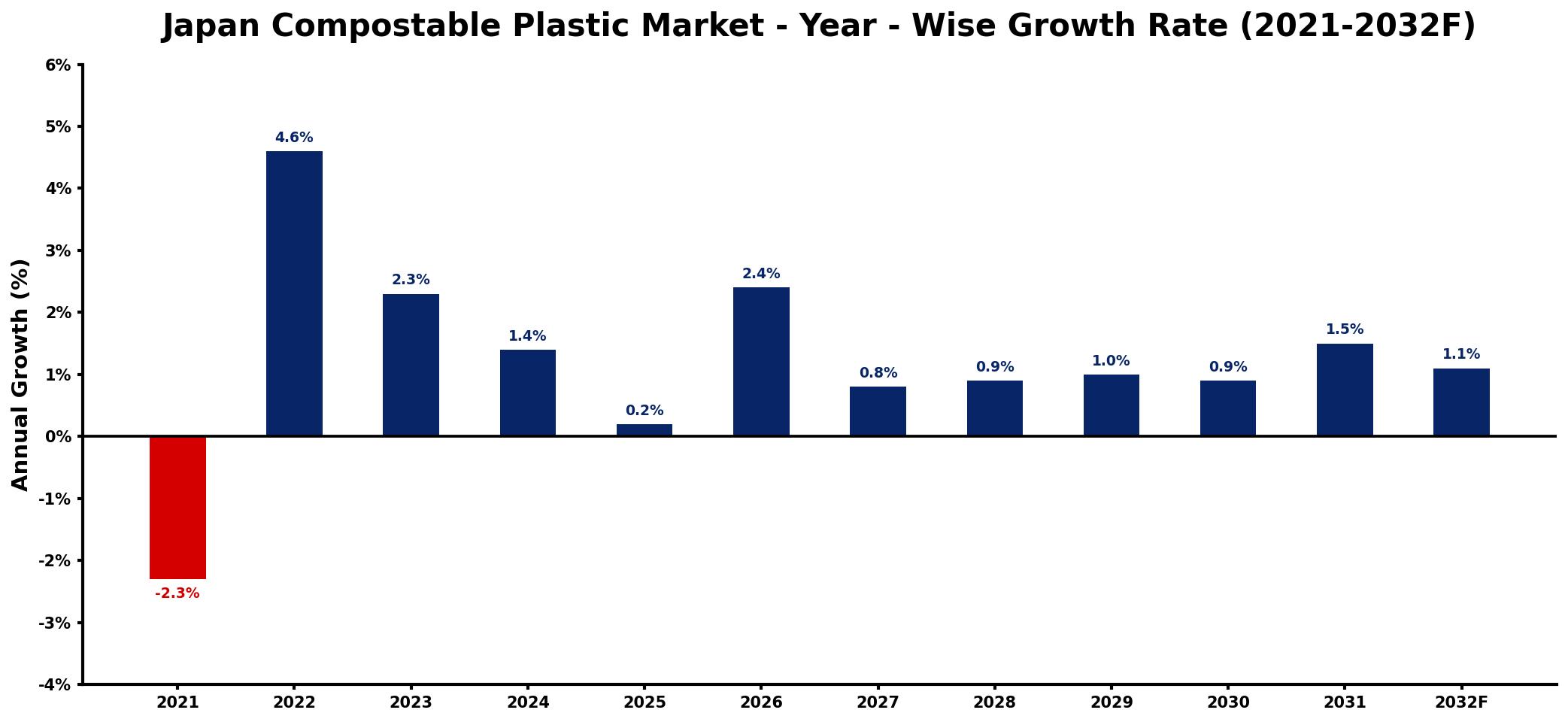Japan Compostable Plastic Market Year-wise Growth Rate and Key Drivers