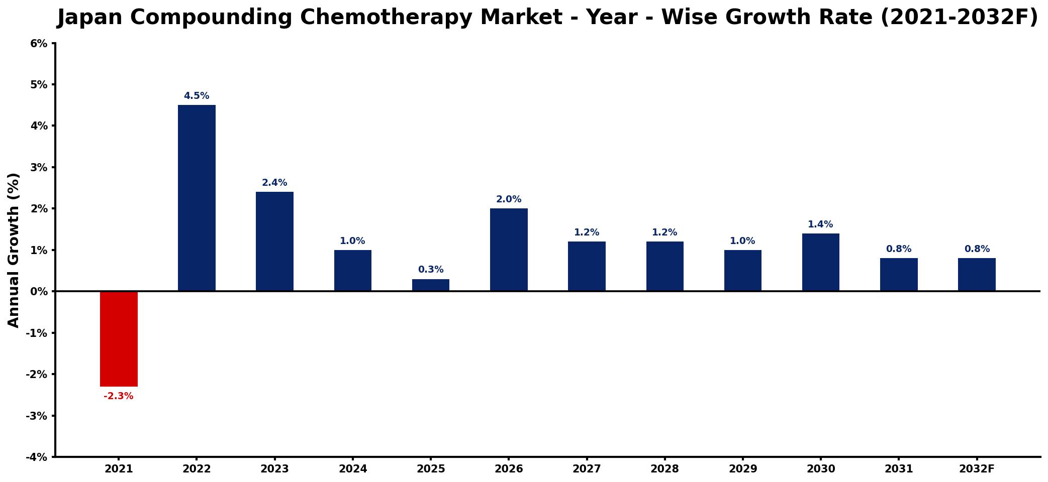 Japan Compounding Chemotherapy Market Year-wise Growth Rate and Key Drivers