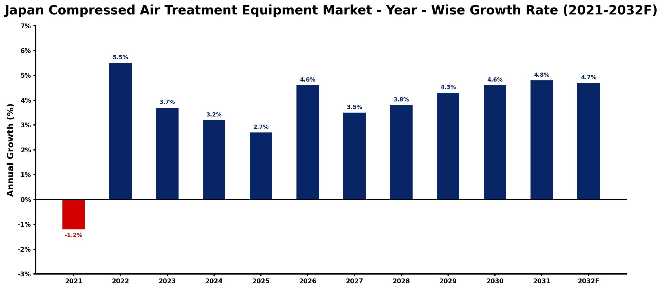 Japan Compressed Air Treatment Equipment Market Year-wise Growth Rate and Key Drivers