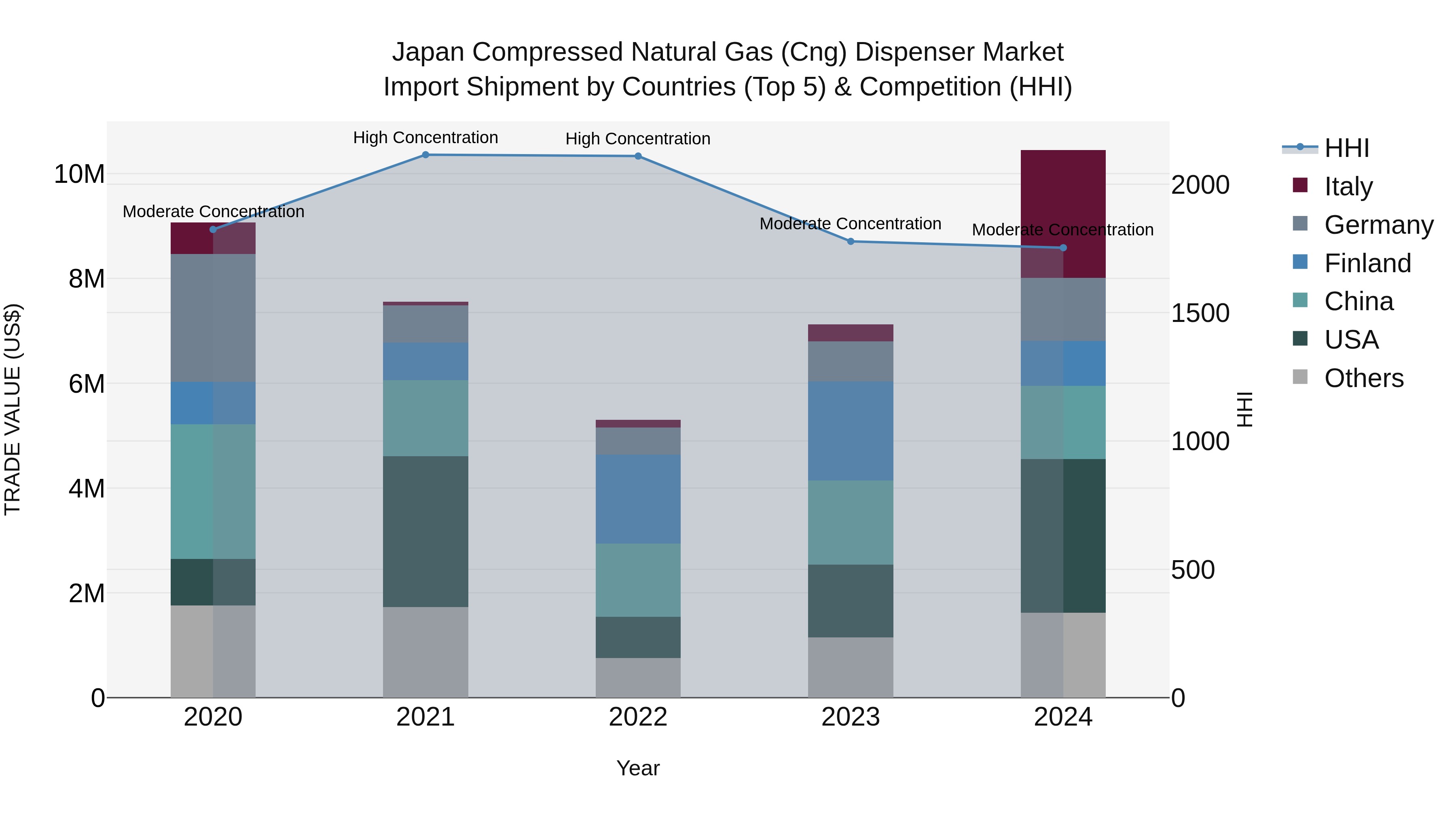 Japan Compressed Natural Gas (cng) Dispenser Market Import Shipment by Countries (Top 5) & Competition (HHI)