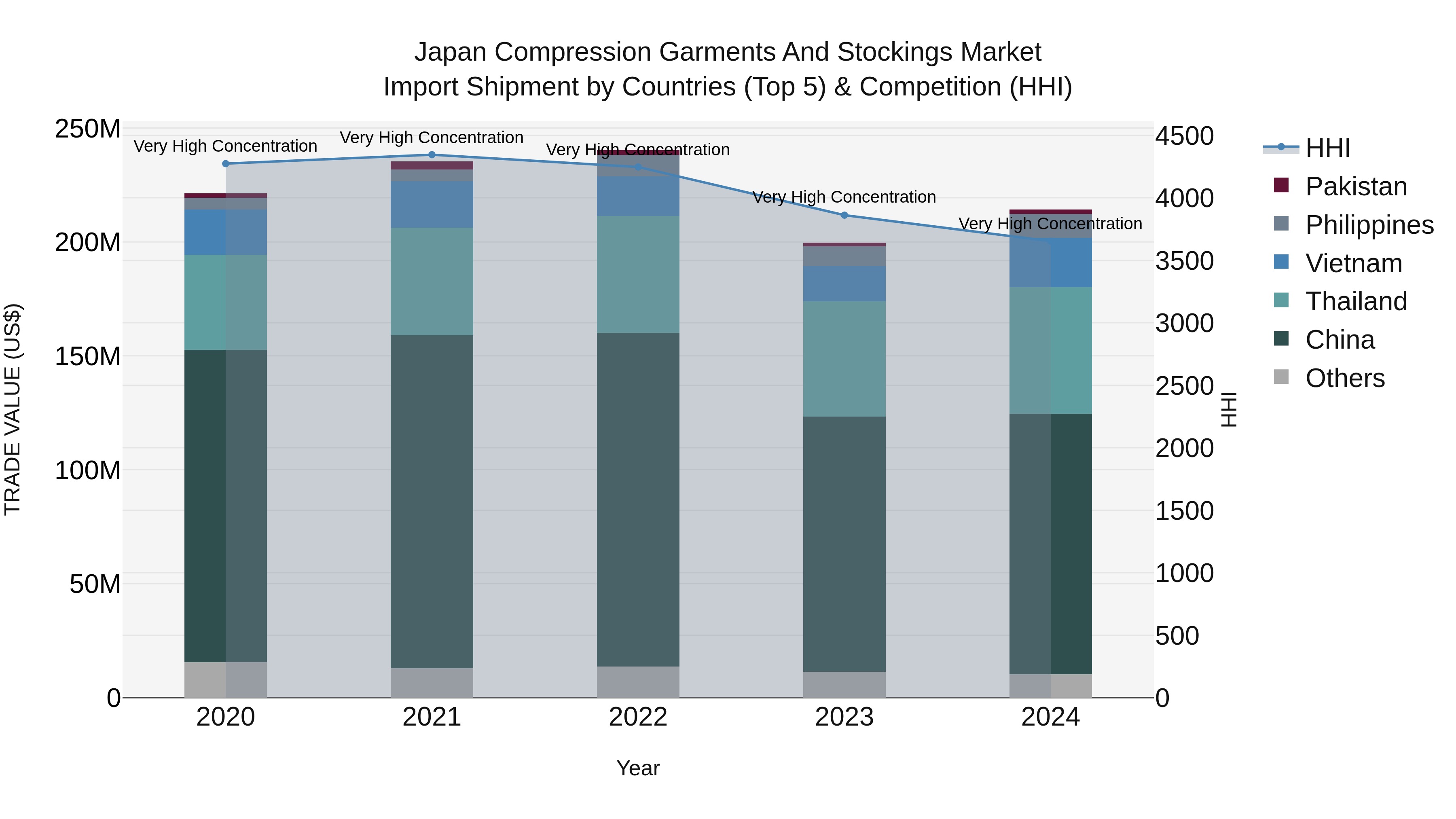 Japan Compression Garments And Stockings Market Import Shipment by Countries (Top 5) & Competition (HHI)
