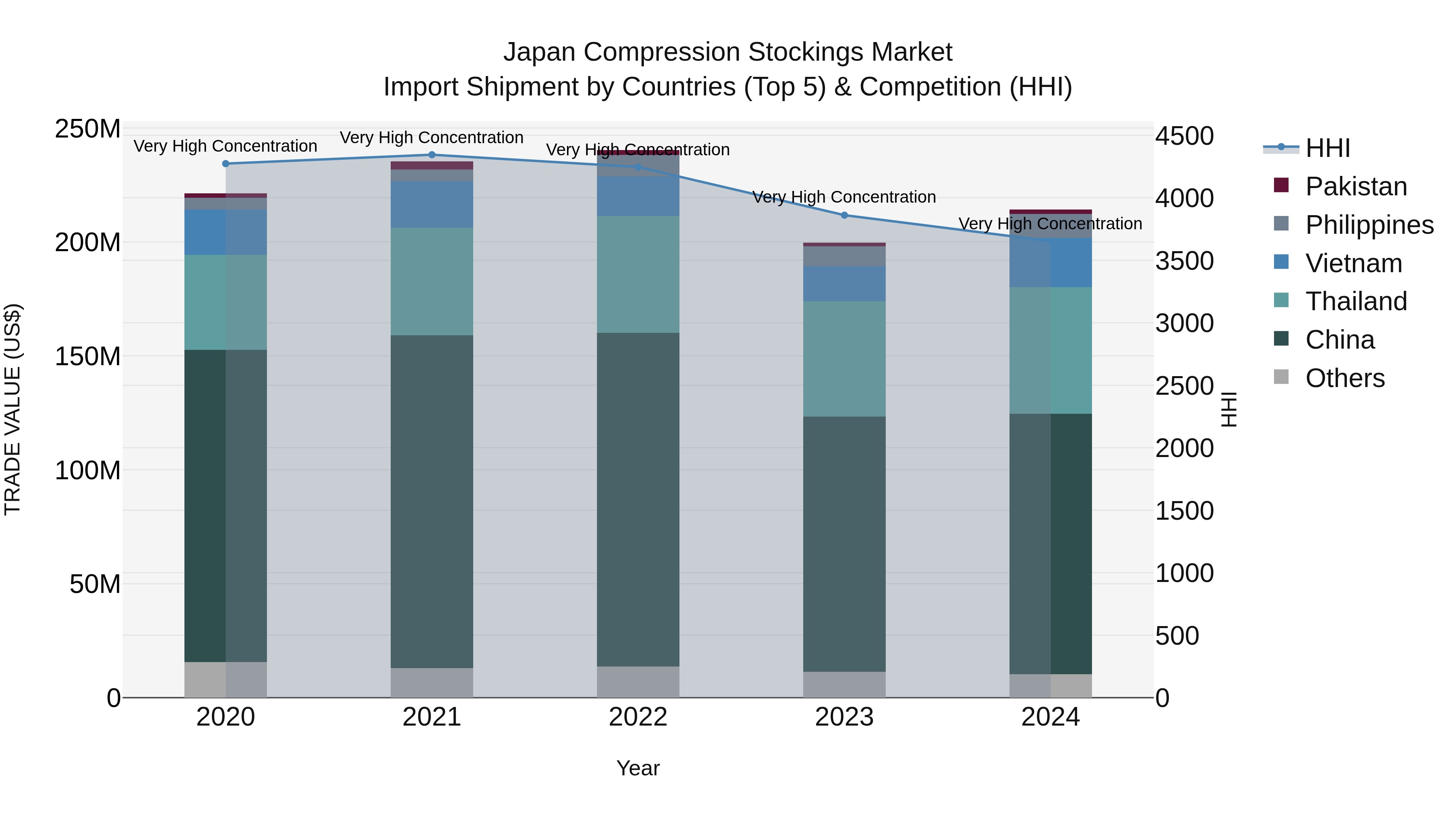 Japan Compression Stockings Market Import Shipment by Countries (Top 5) & Competition (HHI)