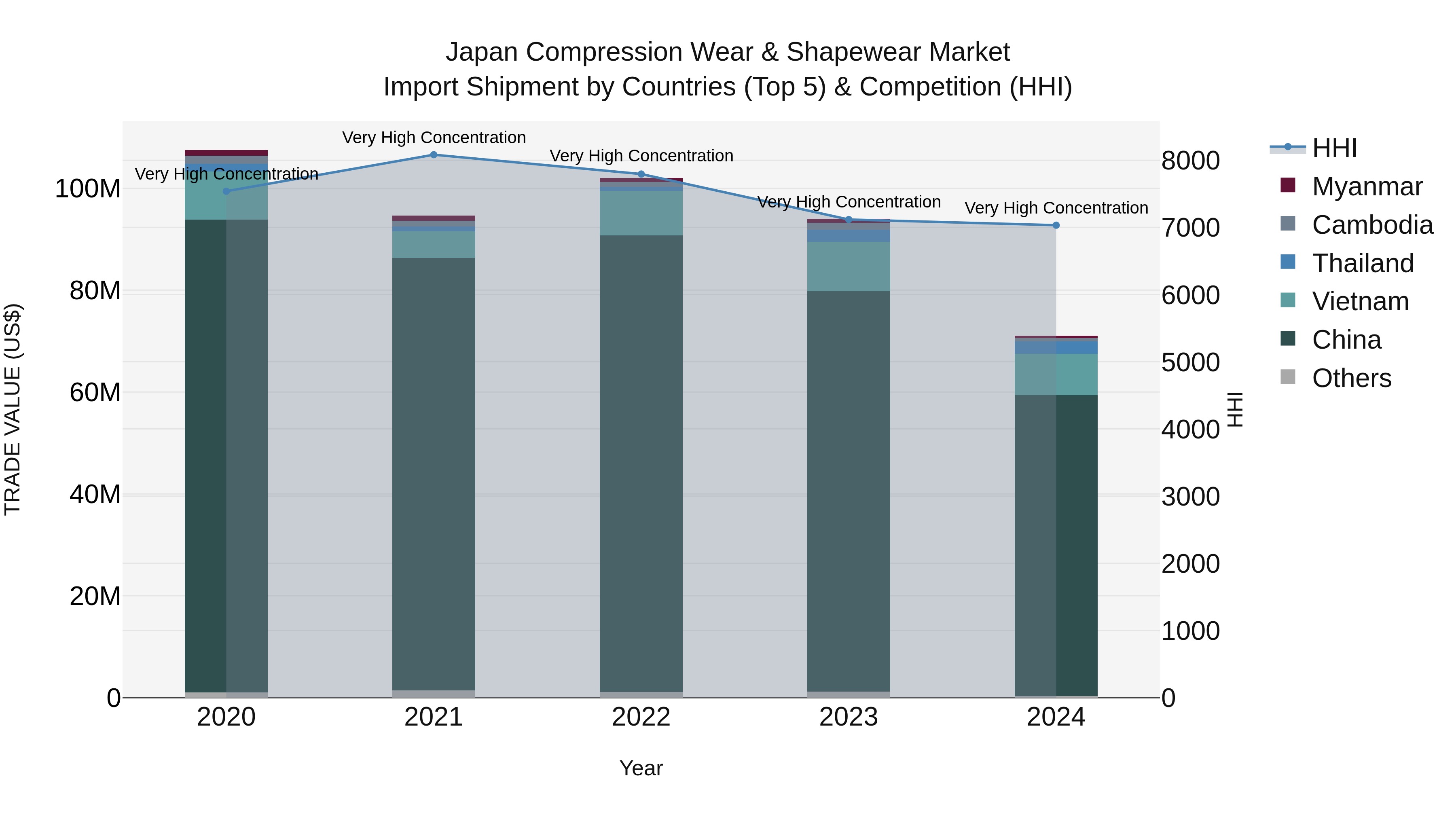 Japan Compression Wear & Shapewear Market Import Shipment by Countries (Top 5) & Competition (HHI)