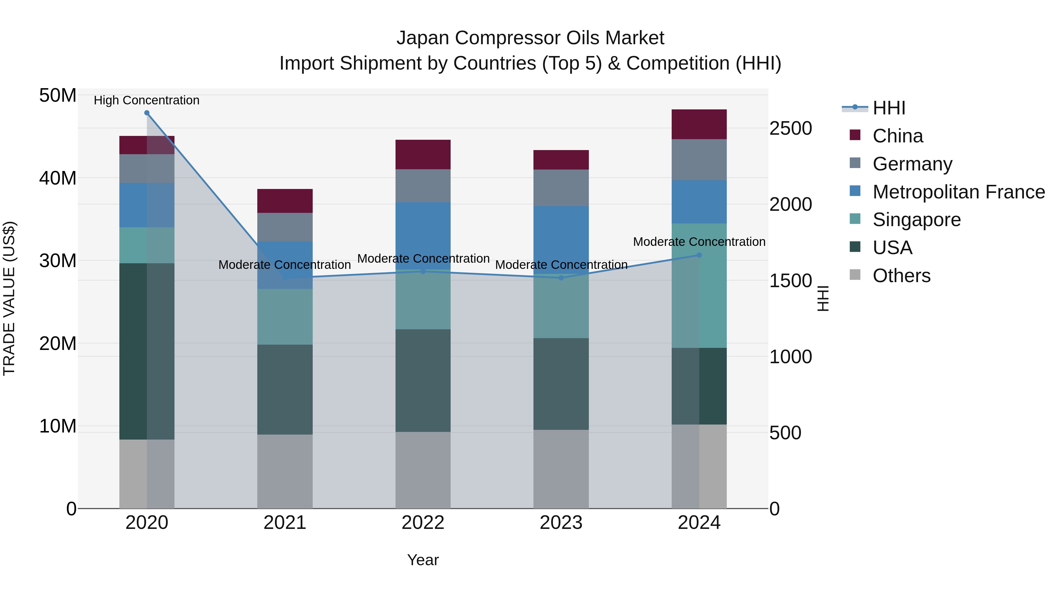 Japan Compressor Oils Market Import Shipment by Countries (Top 5) & Competition (HHI)