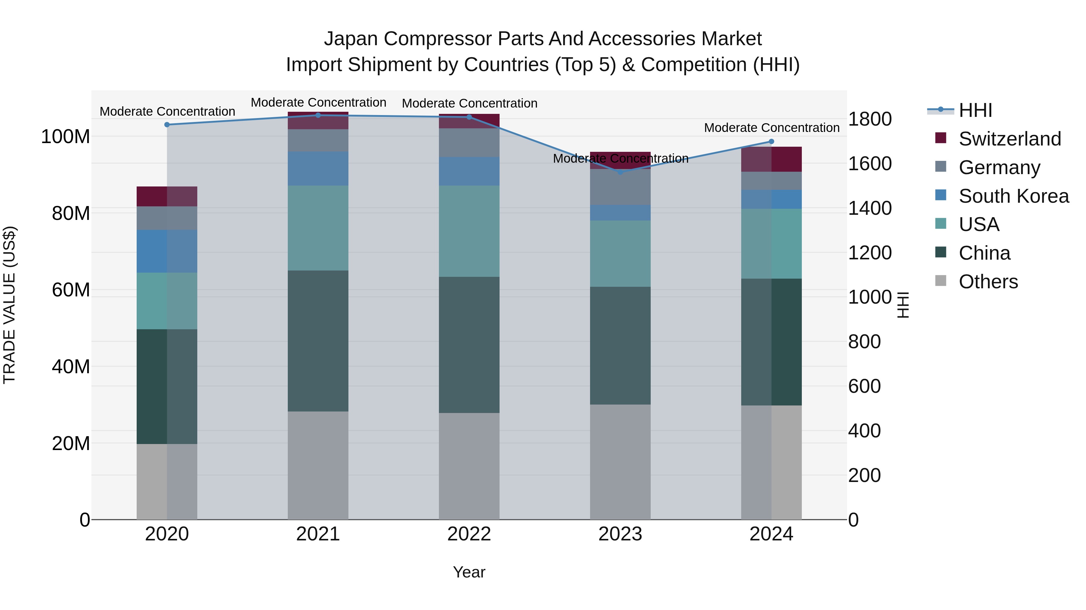 Japan Compressor Parts And Accessories Market Import Shipment by Countries (Top 5) & Competition (HHI)