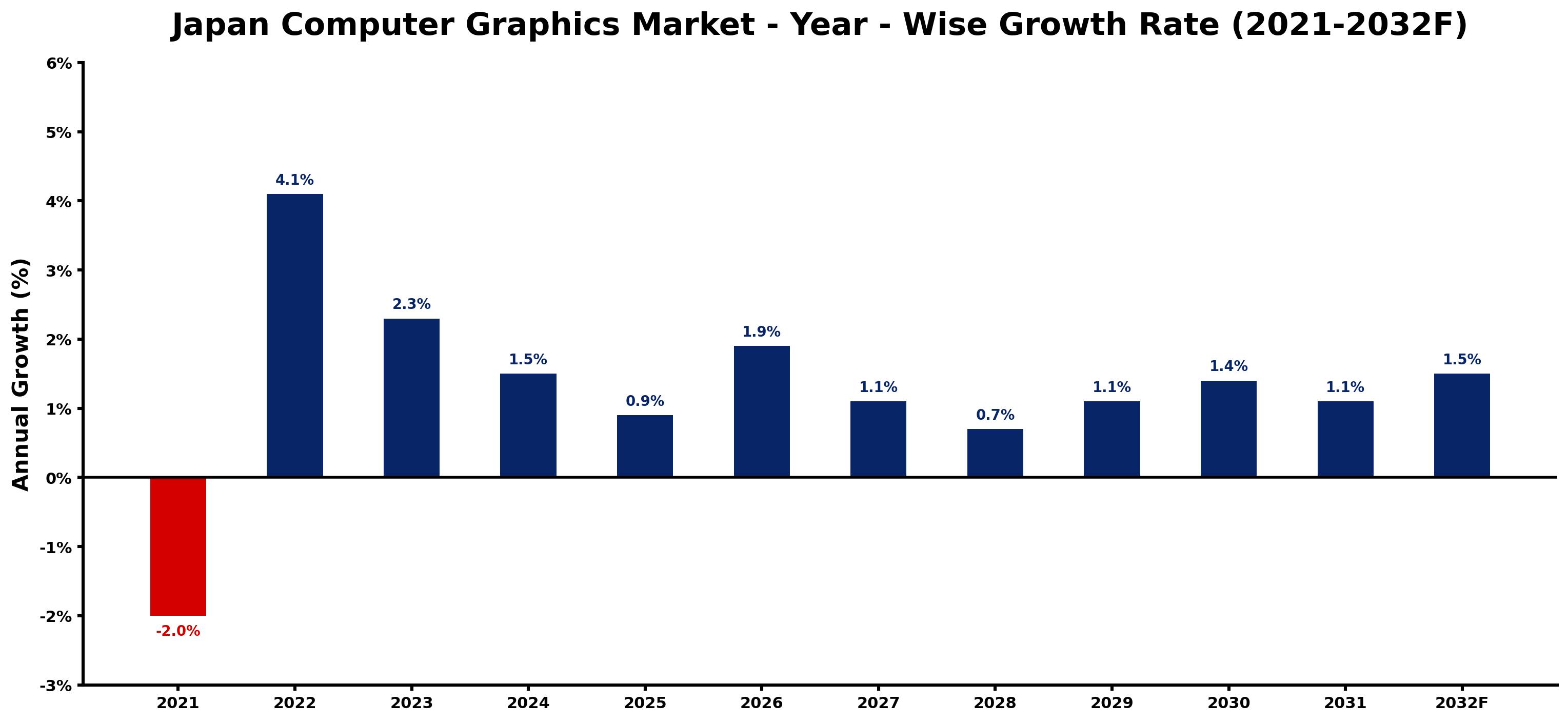 Japan Computer Graphics Market Year-wise Growth Rate and Key Drivers