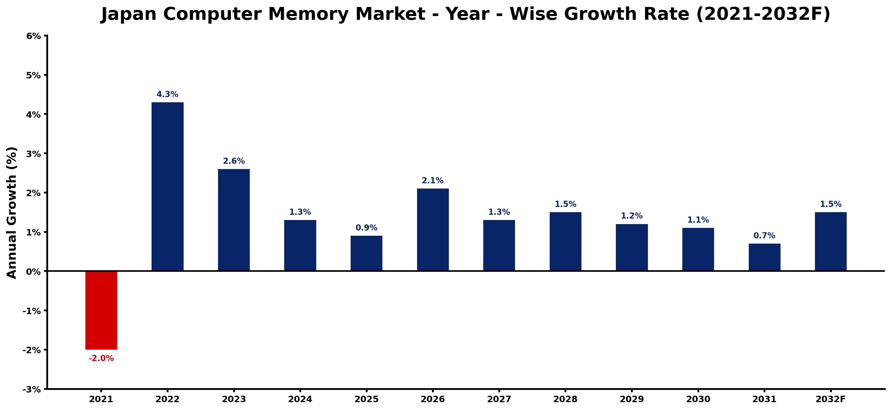 Japan Computer Memory Market Year-wise Growth Rate and Key Drivers