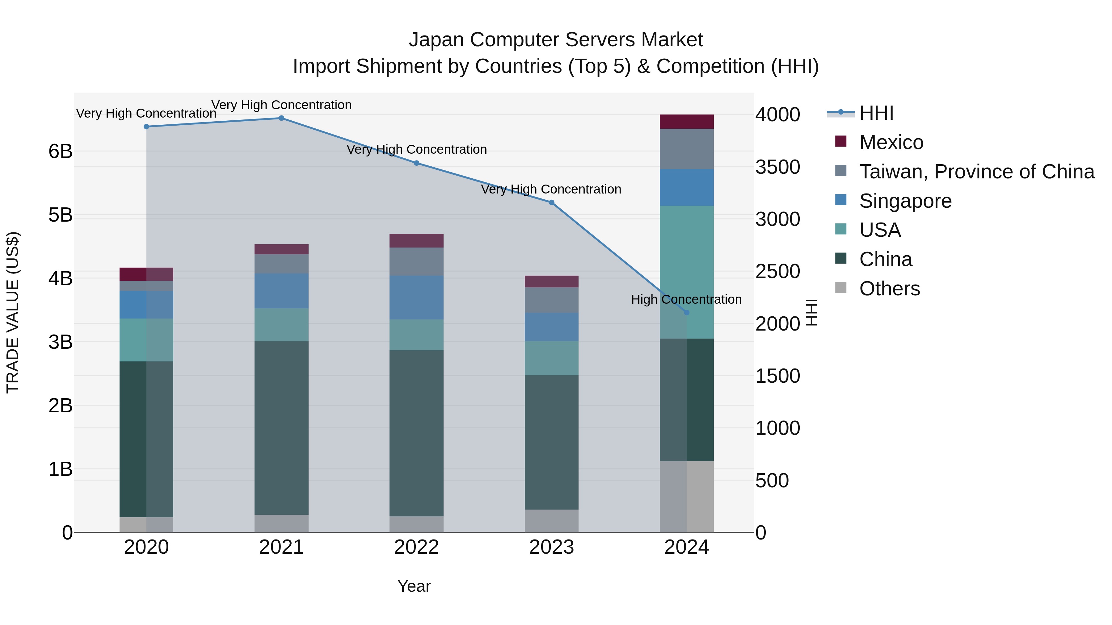 Japan Computer Servers Market Import Shipment by Countries (Top 5) & Competition (HHI)